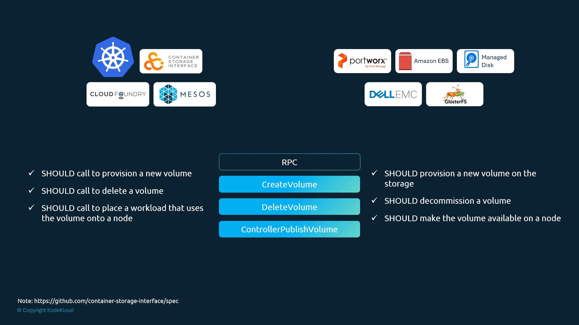 A dark-themed diagram of the Container Storage Interface (CSI) showing orchestration platforms (Kubernetes, Cloud Foundry, Mesos) on the left, storage providers (Portworx, Amazon EBS, Dell EMC, GlusterFS, etc.) on the right, and RPC controller calls (CreateVolume, DeleteVolume, ControllerPublishVolume) in the center. Checklist items on each side list expected "SHOULD" behaviors for provisioning, deleting, and attaching volumes.