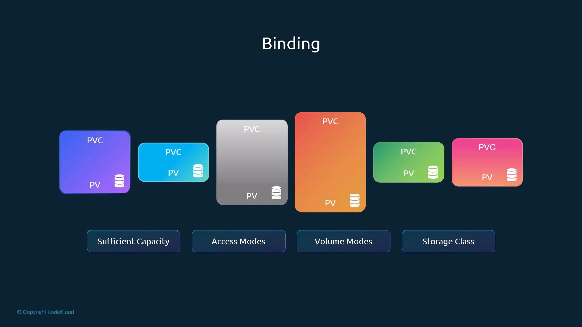 A presentation slide titled "Binding" showing several colorful rounded rectangles labeled "PVC" and "PV" (with small database icons) illustrating persistent volume claim-to-volume bindings. Four buttons at the bottom read "Sufficient Capacity", "Access Modes", "Volume Modes", and "Storage Class."