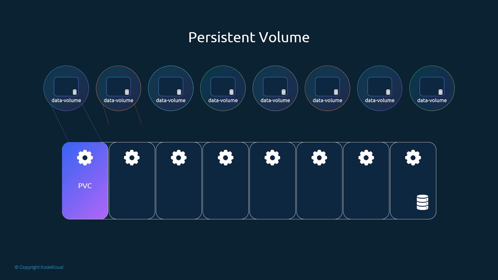 A diagram titled "Persistent Volume" illustrating a PVC block on the left connected to a row of pods, with multiple circular "data-volume" icons above representing storage volumes. The graphic visualizes how persistent volumes are attached to containers/pods.