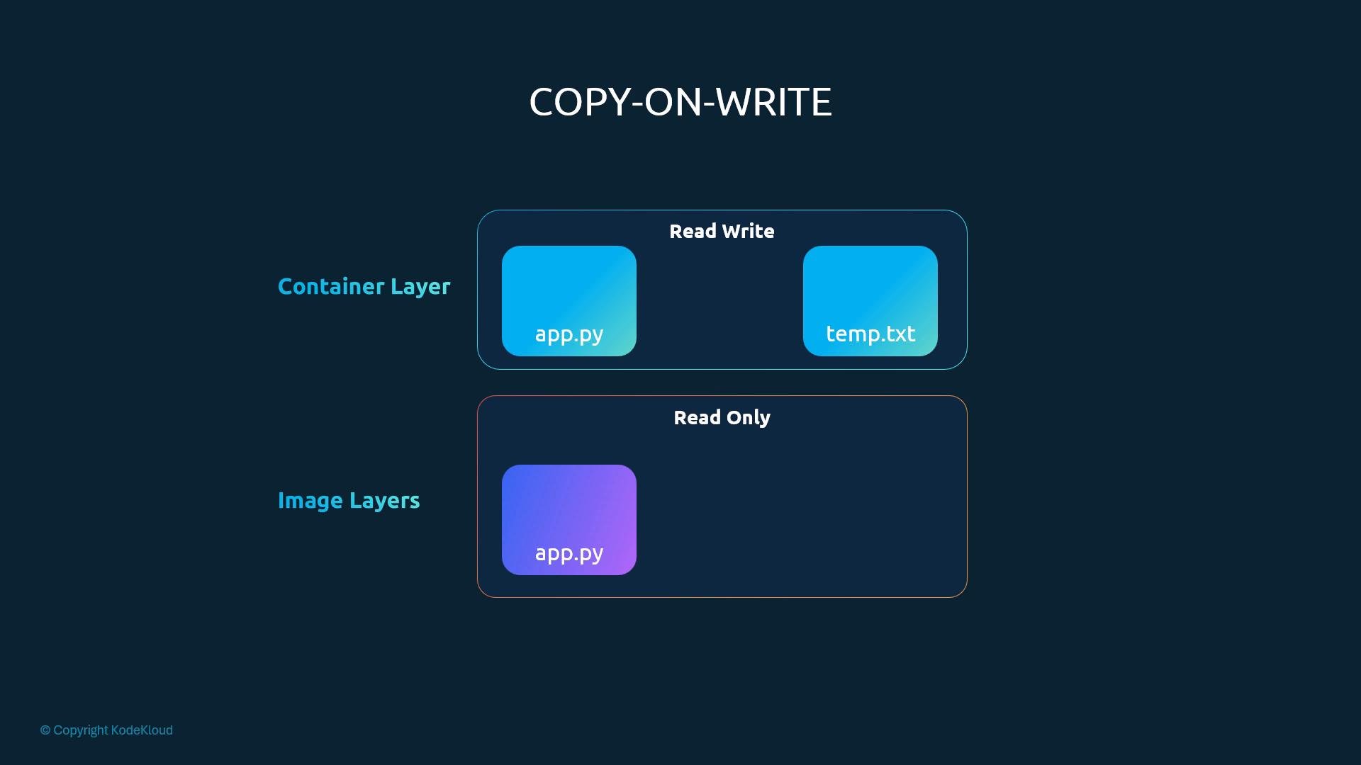 A diagram illustrating the copy-on-write concept: a Read-Write container layer (showing app.py and temp.txt) on top of Read-Only image layers (showing app.py). The graphic labels the container and image layers and highlights which files are writable versus read-only.