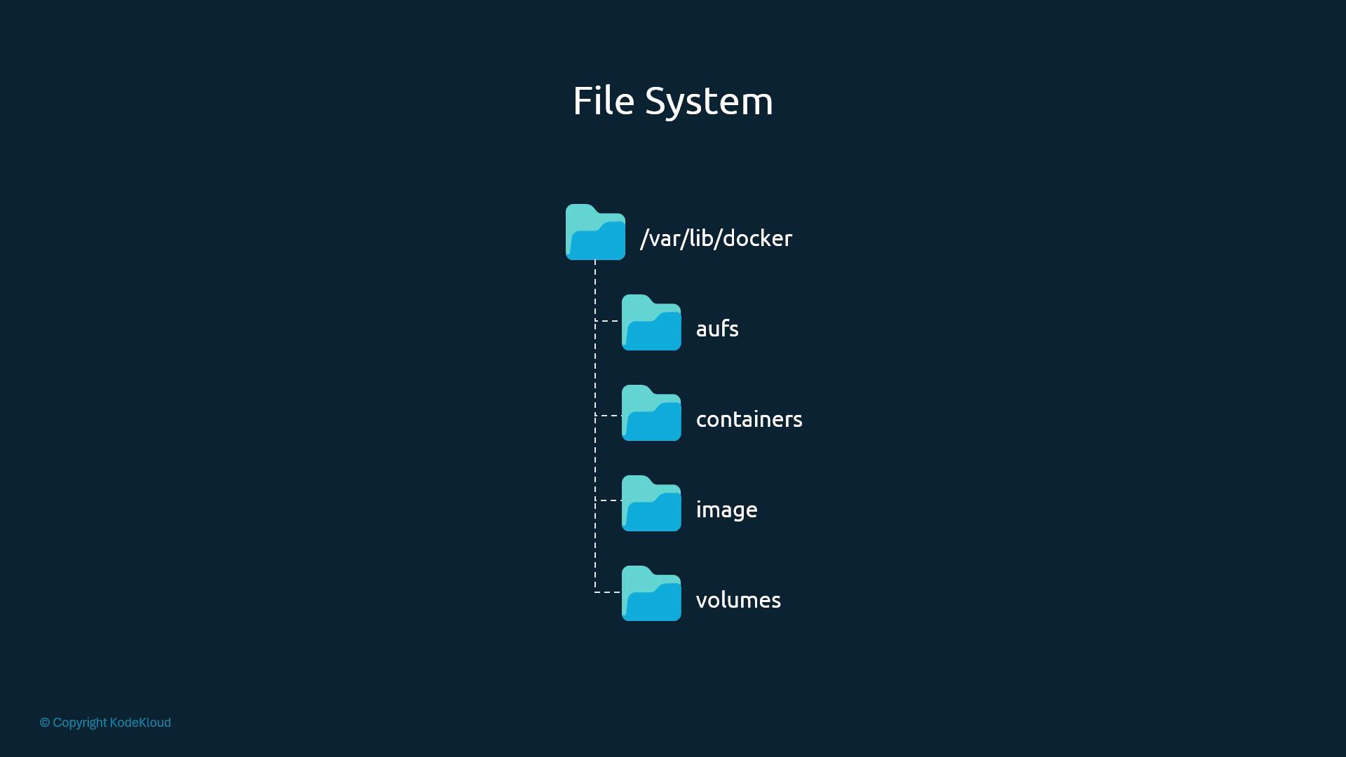 A diagram titled "File System" showing /var/lib/docker as the root folder with subfolders aufs, containers, image, and volumes, each represented by blue folder icons connected along a dashed vertical line.
