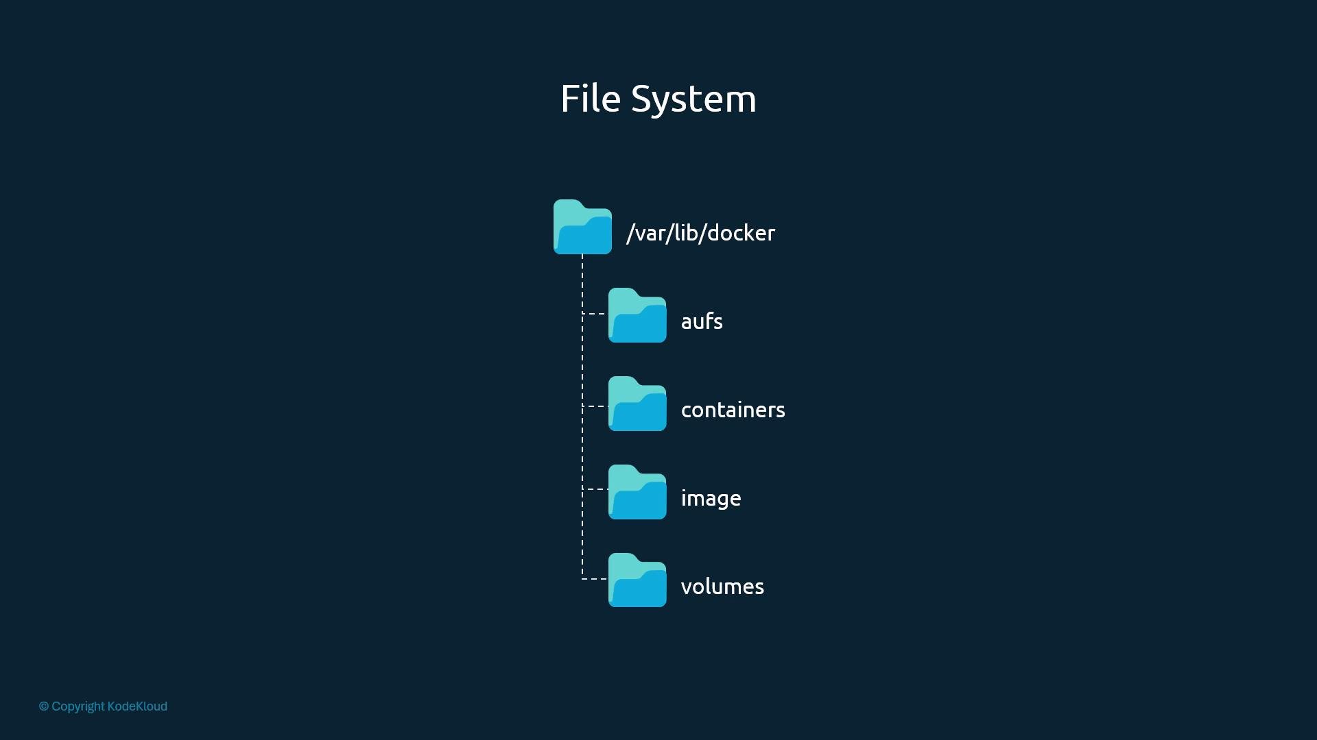 A diagram titled "File System" showing /var/lib/docker as the root folder with subfolders aufs, containers, image, and volumes, each represented by blue folder icons connected along a dashed vertical line.