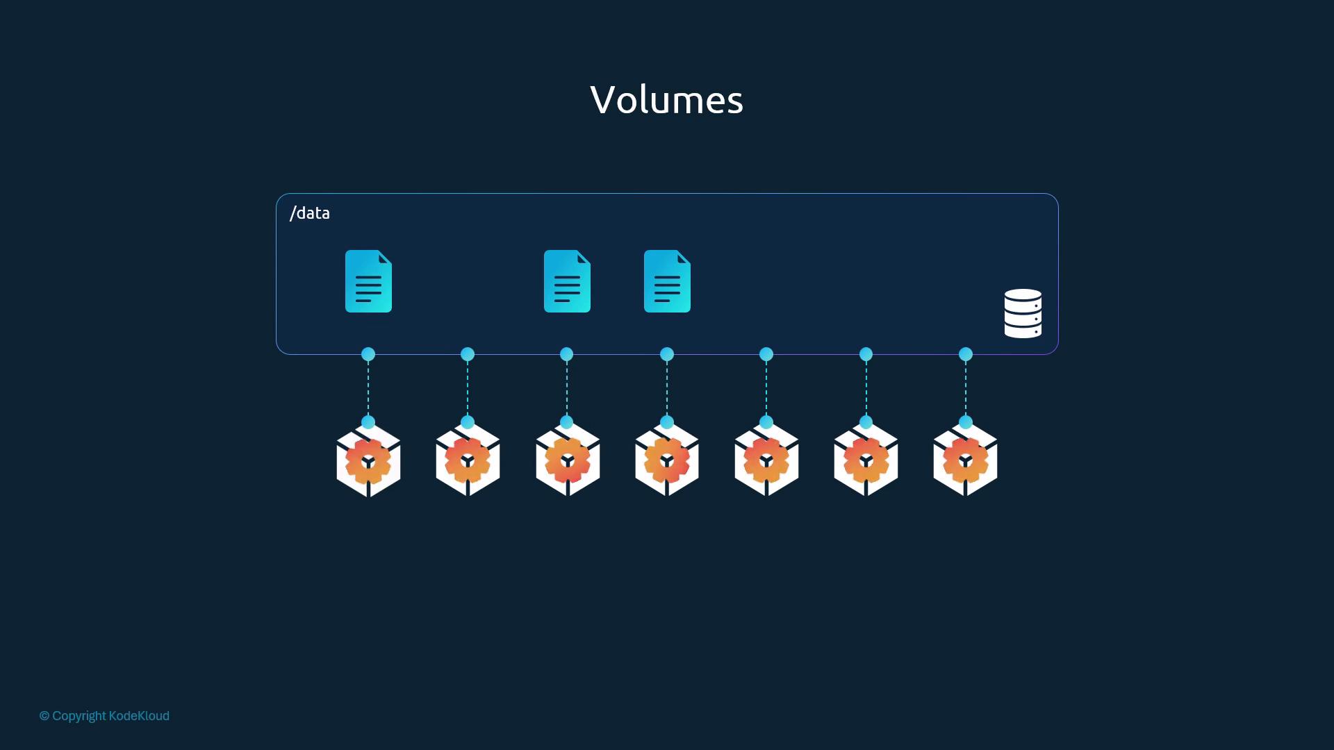 A diagram titled "Volumes" showing a shared /data storage area with file and database icons, connected by lines to a row of container/pod icons below. It illustrates multiple containers mounting the same storage volume.