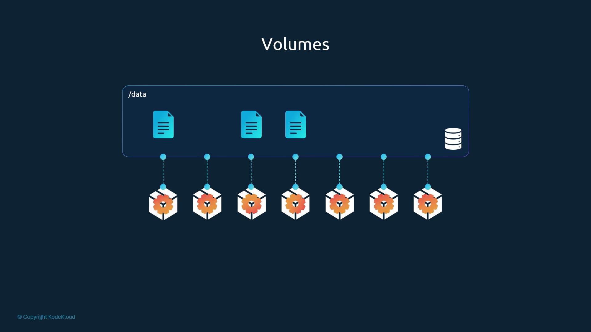 A diagram titled "Volumes" showing a shared /data storage area with file and database icons, connected by lines to a row of container/pod icons below. It illustrates multiple containers mounting the same storage volume.