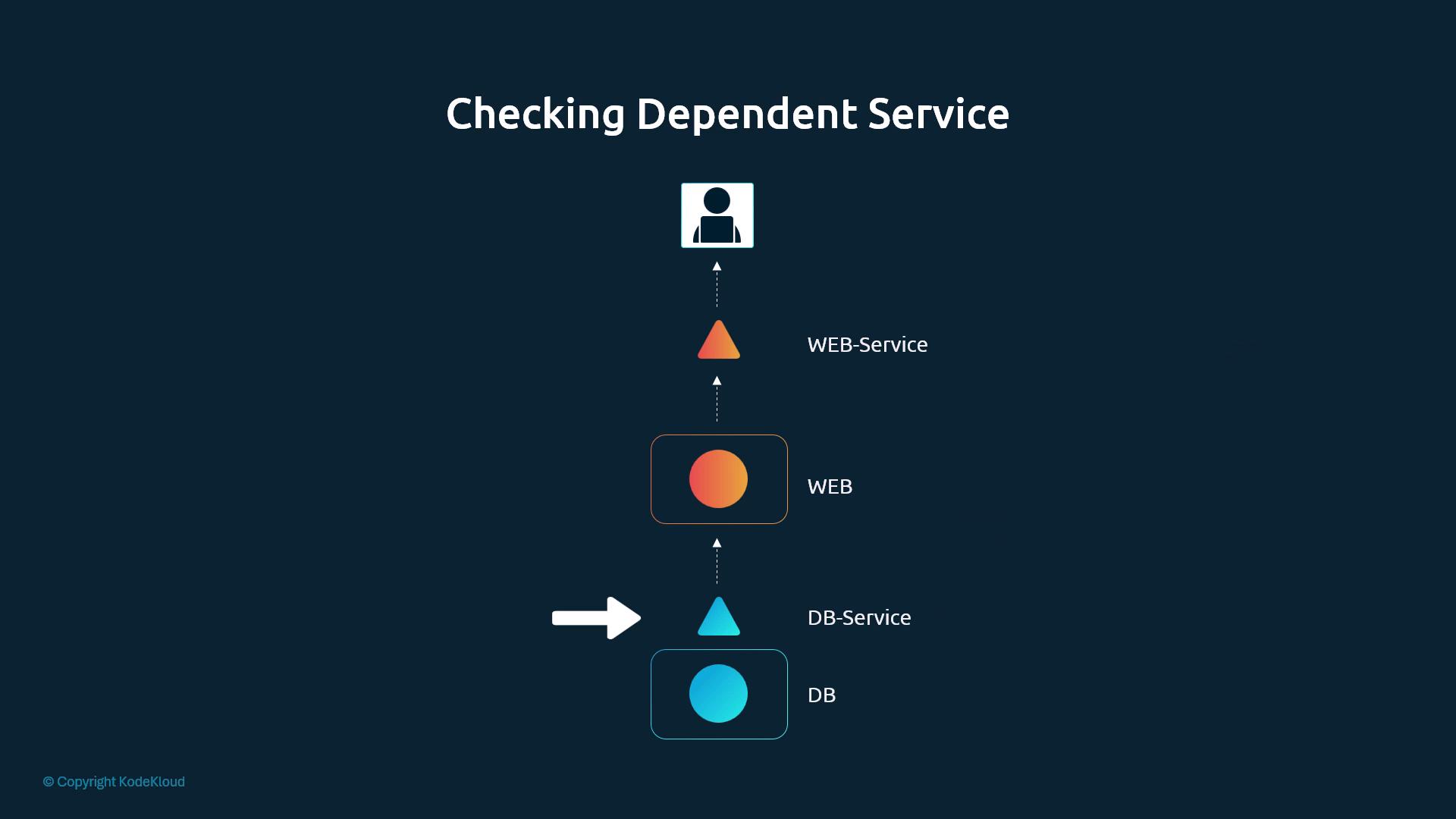 A vertical service-dependency diagram titled "Checking Dependent Service" showing DB at the bottom, DB-Service, WEB, WEB-Service, and a user icon at the top connected by arrows. The graphic uses colored shapes (circles and triangles) to represent each component.