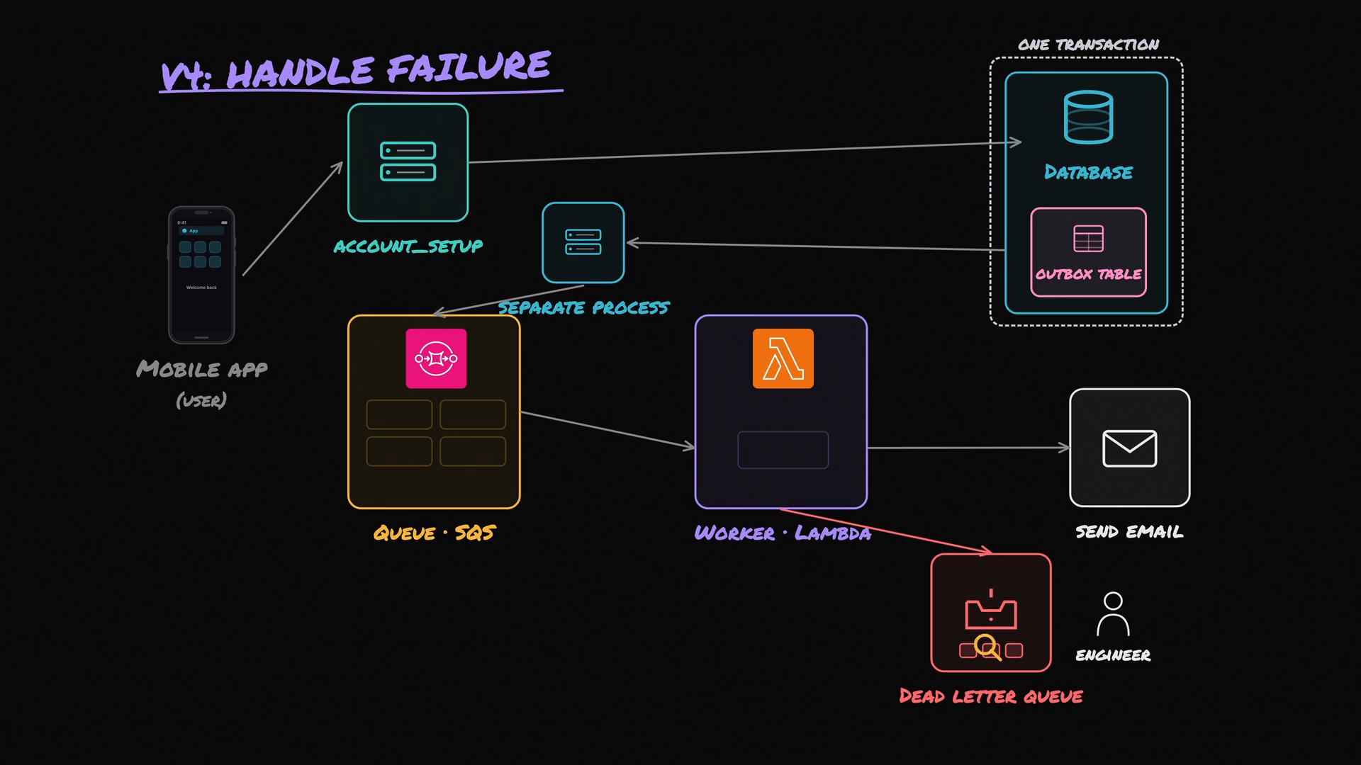 A hand-drawn style system architecture diagram titled "V1: HANDLE FAILURE" showing a mobile app calling an account_setup service that writes to a database with an outbox table. A separate process enqueues messages to SQS, a Lambda worker consumes them to send email, and failures go to a dead-letter queue for engineer investigation.