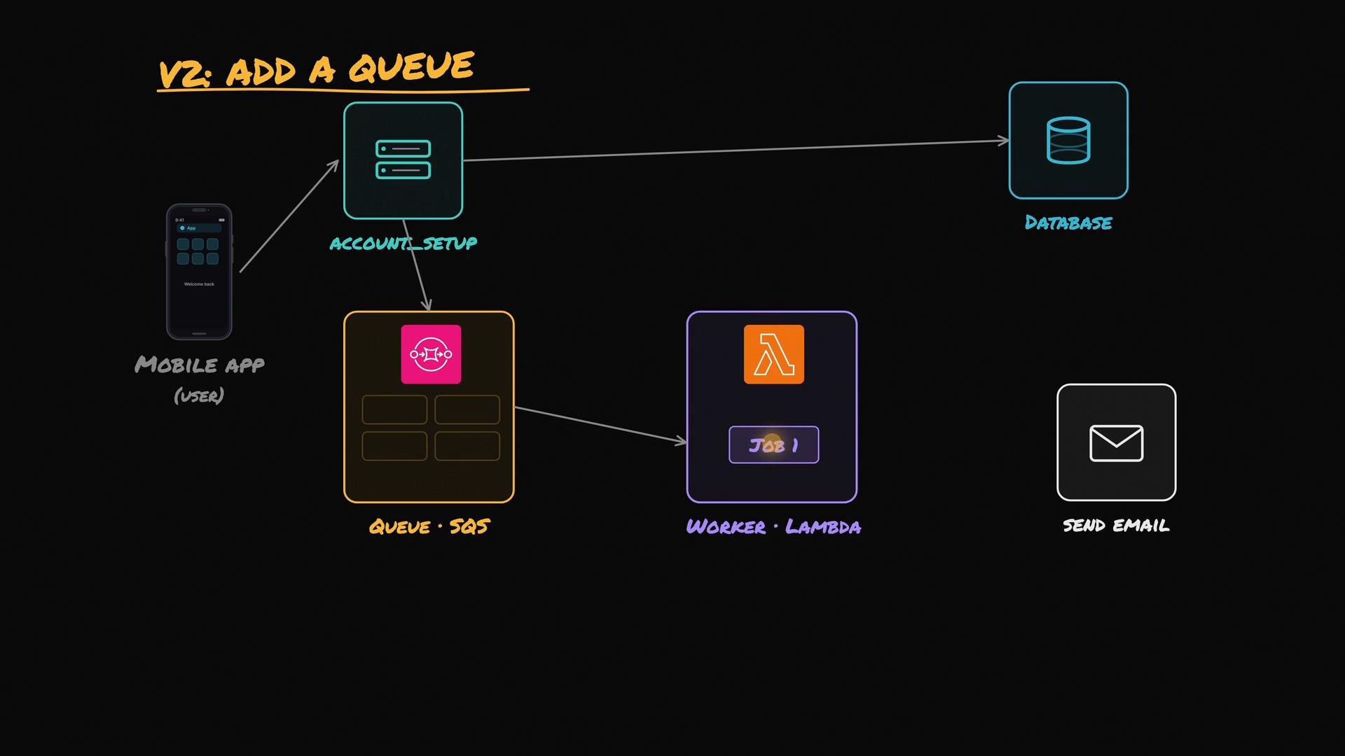 A hand-drawn system architecture titled "V2: Add a Queue" showing a mobile app calling an account_setup service that writes to a database and pushes messages to an SQS queue. A Lambda worker consumes the queue (job) and triggers an email-send component.