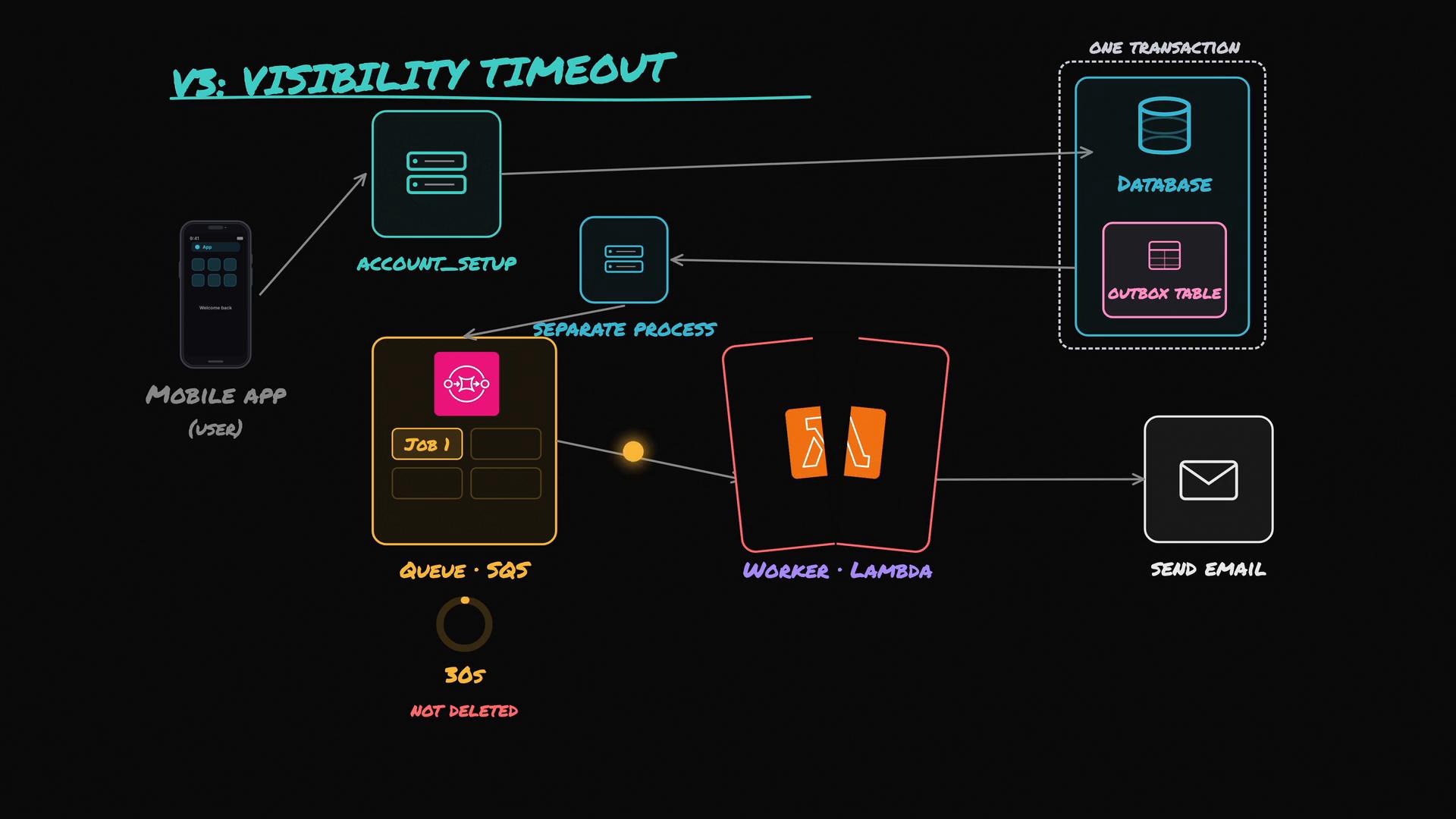 A hand-drawn style architecture diagram titled "V3: VISIBILITY TIMEOUT." It shows a mobile app calling an account_setup service that writes to a database/outbox, enqueues a job to SQS, and a Lambda worker processes the queue to send an email.