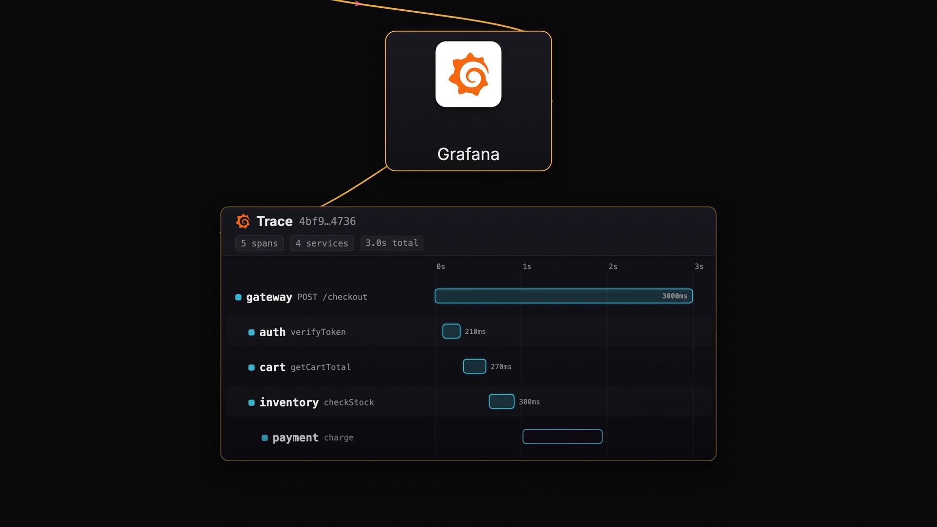 A Grafana trace visualization with the Grafana logo at top, showing service spans (gateway, auth, cart, inventory, payment) and a timeline of request durations (e.g., a 3000ms gateway span).