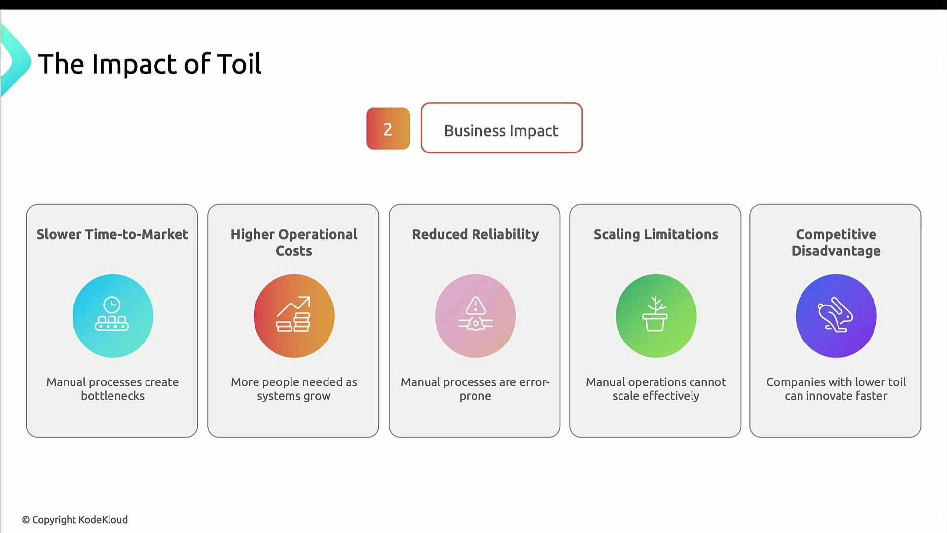 A presentation slide titled "The Impact of Toil" showing five cards: Slower Time-to-Market, Higher Operational Costs, Reduced Reliability, Scaling Limitations, and Competitive Disadvantage. Each card has an icon and a short note explaining how manual processes create bottlenecks, raise costs, and limit growth.