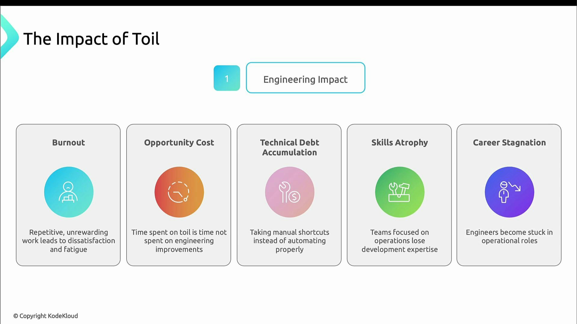 A presentation slide titled "The Impact of Toil" showing five engineering impacts—Burnout, Opportunity Cost, Technical Debt Accumulation, Skills Atrophy, and Career Stagnation—each in a rounded box with a colorful icon and brief explanatory text.
