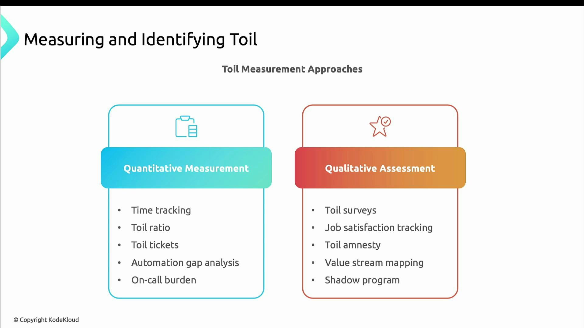 A presentation slide titled "Measuring and Identifying Toil" that contrasts two approaches. The left box lists Quantitative Measurement items (time tracking, toil ratio, toil tickets, automation gap analysis, on-call burden) and the right box lists Qualitative Assessment items (toil surveys, job satisfaction tracking, toil amnesty, value stream mapping, shadow program).