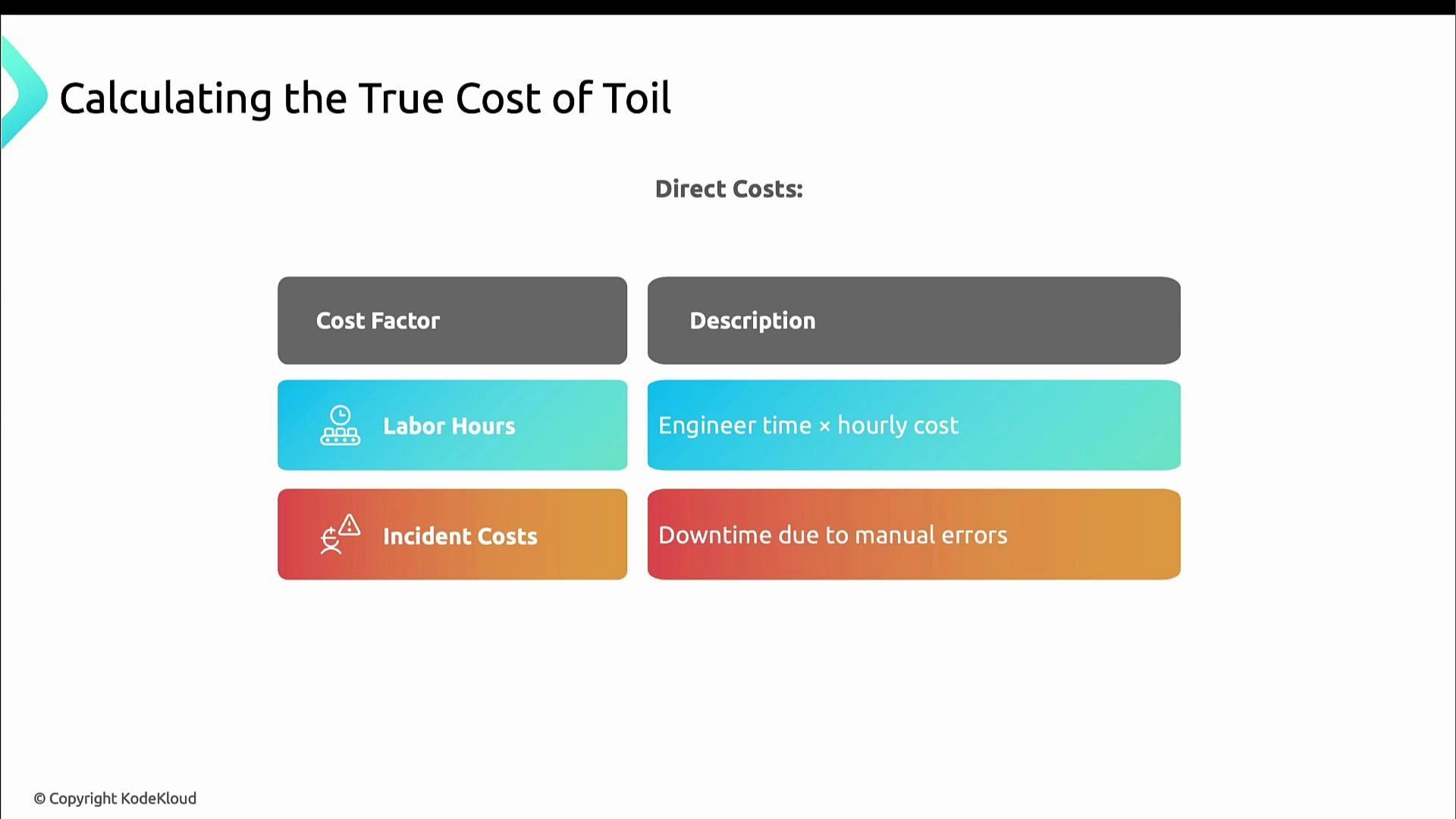 A presentation slide titled "Calculating the True Cost of Toil" showing a "Direct Costs" table. It lists Cost Factors and Descriptions with entries for "Labor Hours — Engineer time × hourly cost" and "Incident Costs — Downtime due to manual errors."