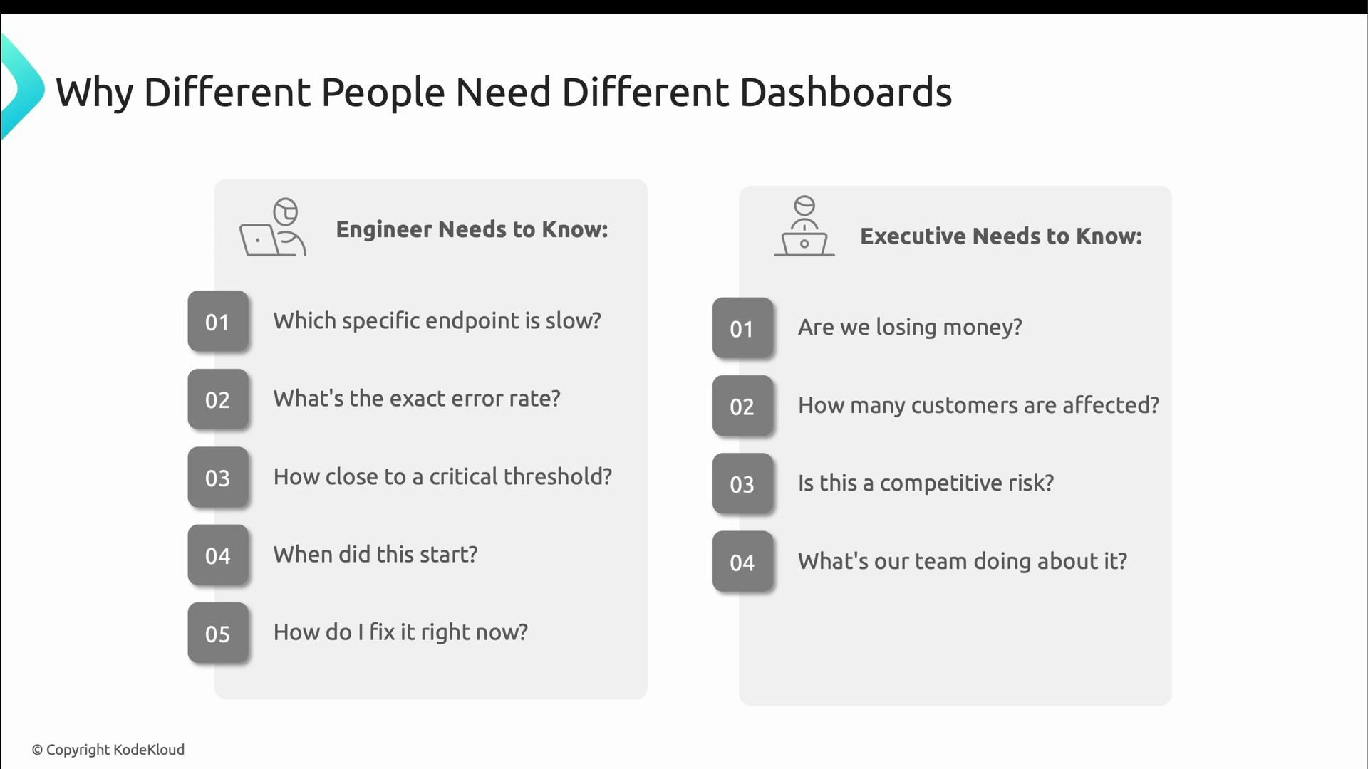 A slide titled "Why Different People Need Different Dashboards" showing two columns: "Engineer Needs to Know" and "Executive Needs to Know." Engineers' questions focus on technical details (which endpoint, error rate, thresholds, when it started, how to fix) while executives focus on business impact (losing money, customers affected, competitive risk, what's the team doing).