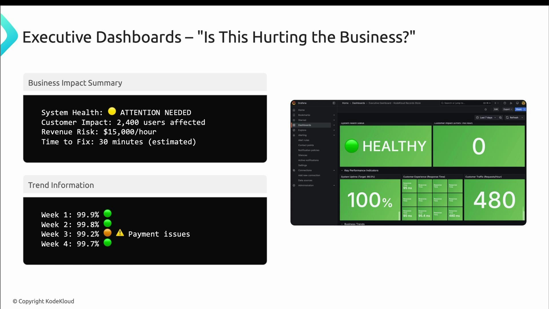 A presentation slide titled "Executive Dashboards — 'Is This Hurting the Business?'" showing a business impact summary and trend information that flags an "Attention Needed" system health issue and payment problems. To the right is a Grafana-style dashboard with large green panels displaying "HEALTHY", 100% uptime, zero customer impact, and traffic metrics.