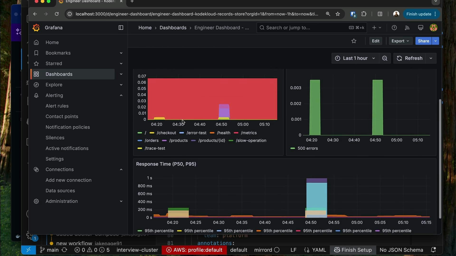 A Grafana dashboard in dark theme displaying time-series charts and metrics, including stacked area and bar graphs for errors and response time percentiles. The left sidebar shows navigation (Dashboards, Alerting, Connections, etc.) and the charts include endpoint legends like /checkout, /health, and /products.