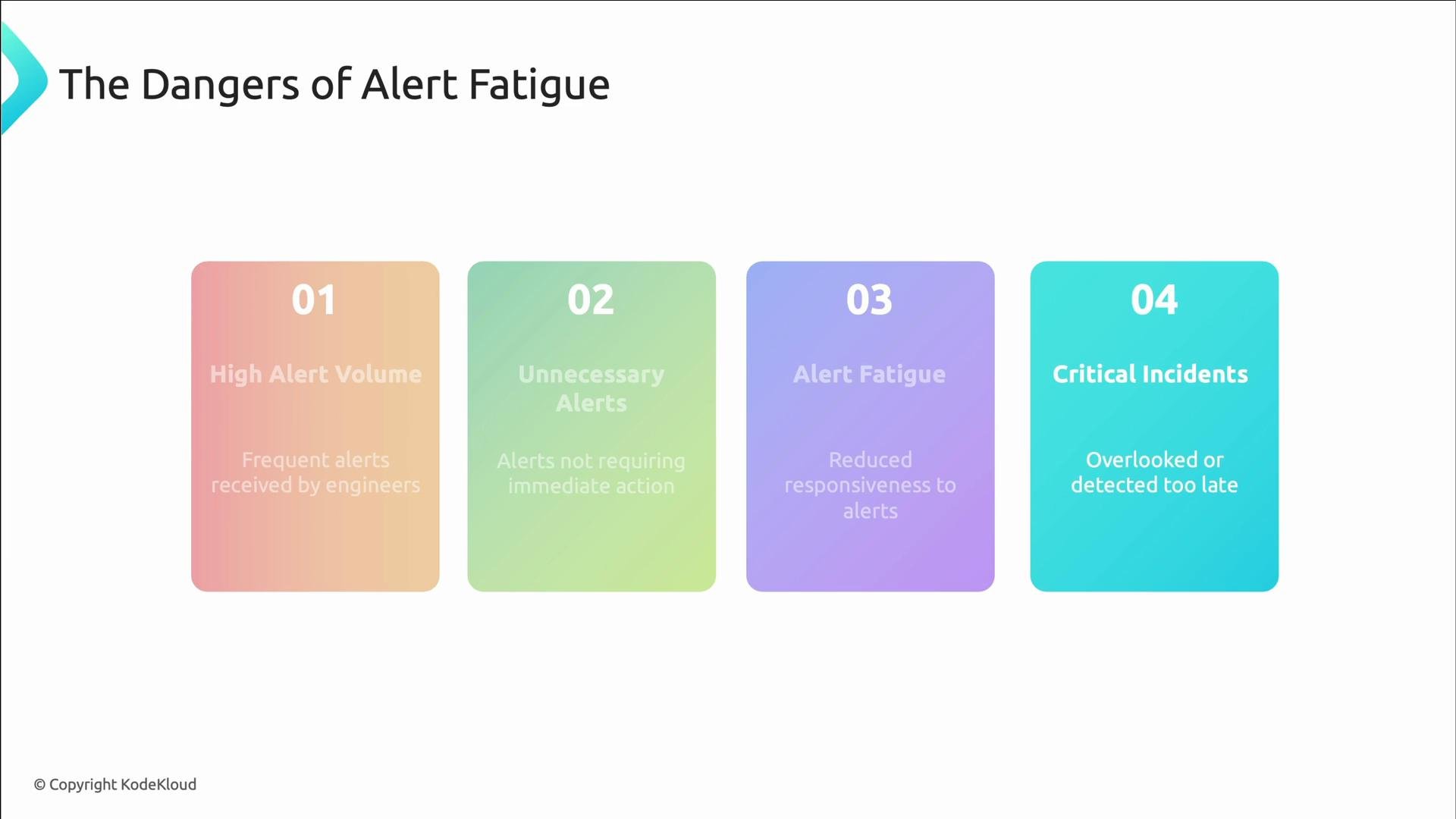 A presentation slide titled "The Dangers of Alert Fatigue" with four colored panels numbered 01–04 listing: High Alert Volume, Unnecessary Alerts, Alert Fatigue, and Critical Incidents. The slide has a clean white background and a small "© Copyright KodeKloud" notice at the bottom.