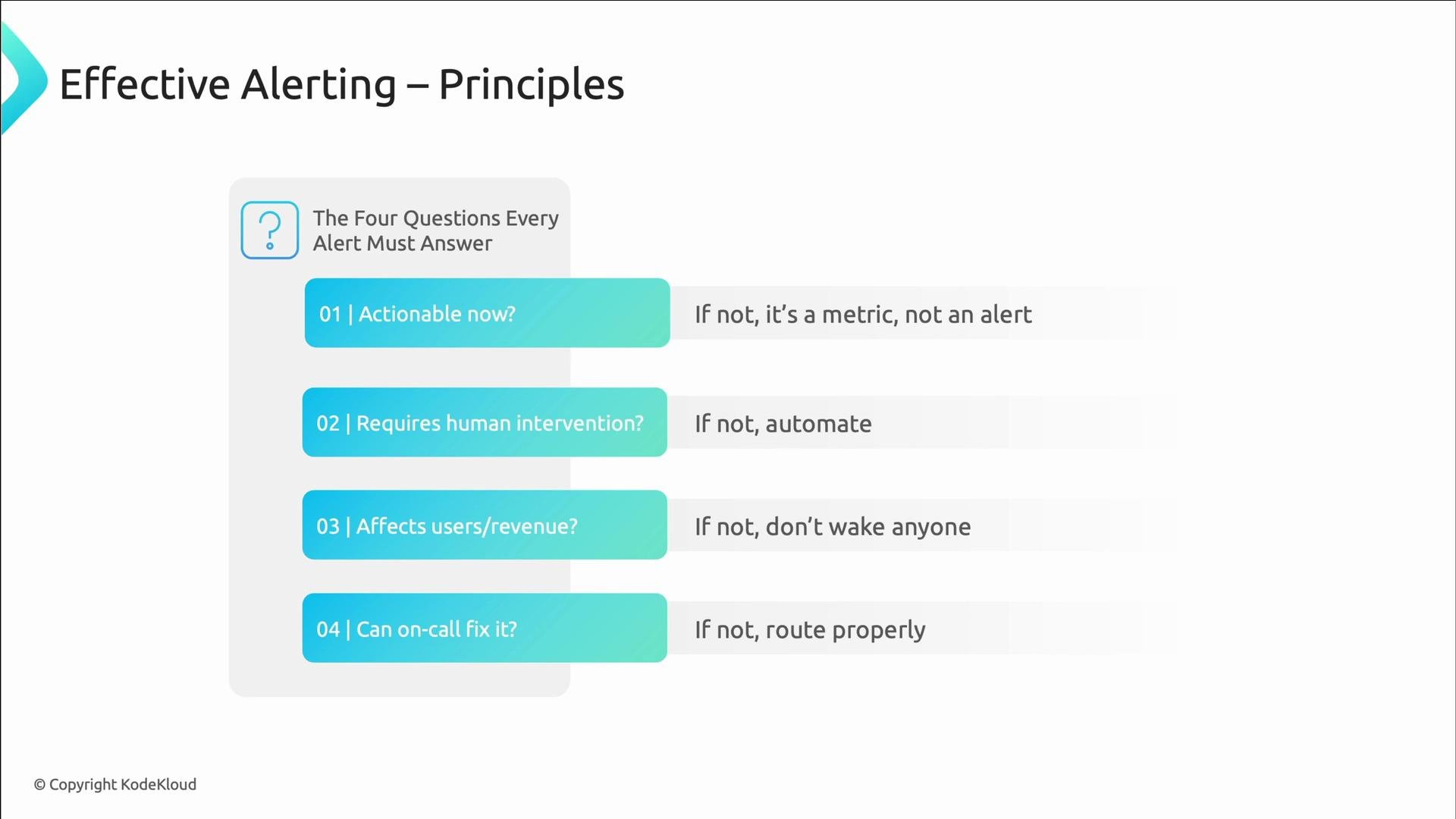 A slide titled "Effective Alerting – Principles" listing the four questions every alert must answer: 01 Actionable now? 02 Requires human intervention? 03 Affects users/revenue? 04 Can on-call fix it? Each question is paired with guidance if the answer is no (e.g., it's a metric not an alert; automate; don't wake anyone; route properly).