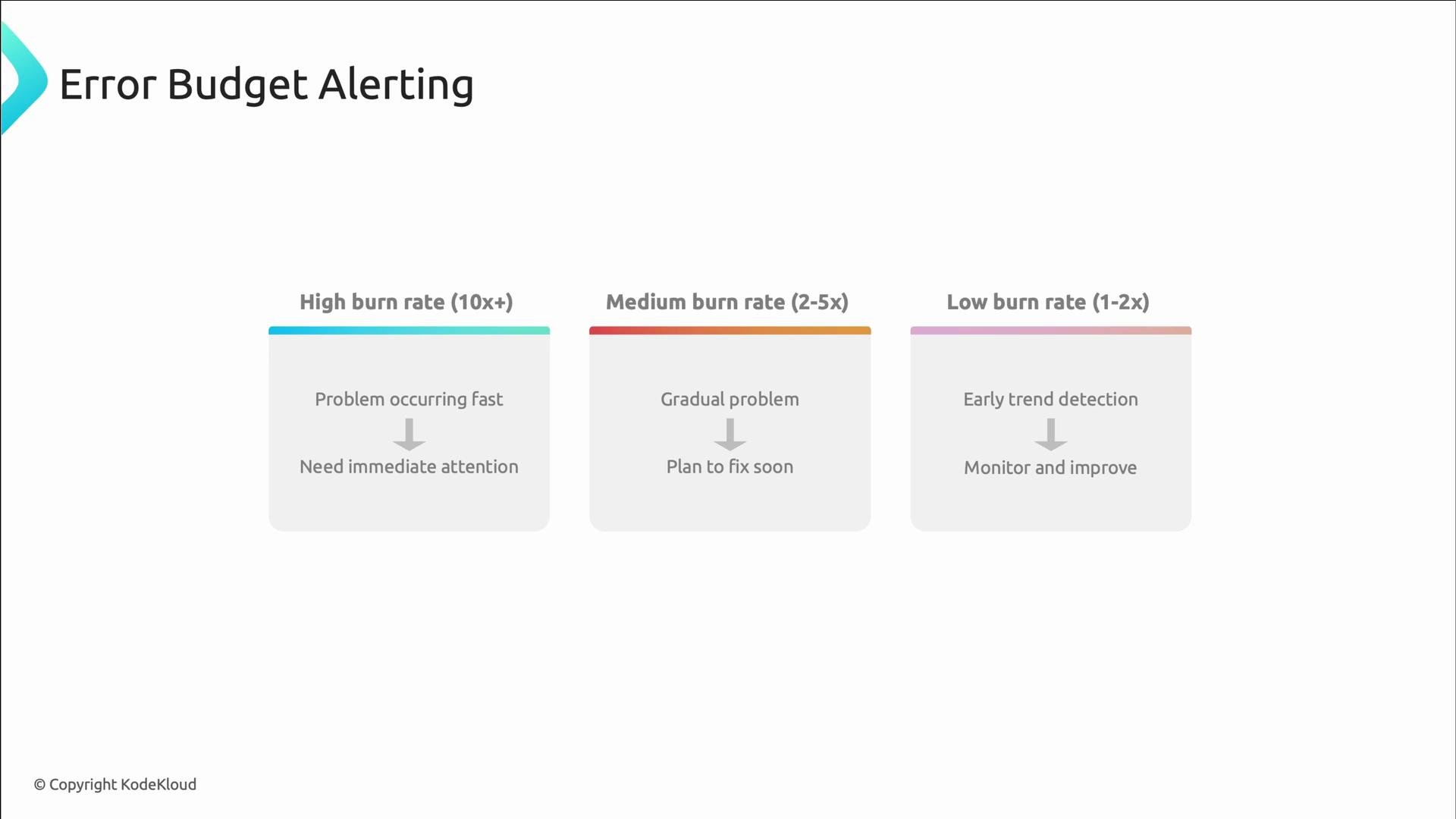 A presentation slide titled "Error Budget Alerting" showing three tiers—High burn rate (10x+) needing immediate attention, Medium burn rate (2–5x) to plan a fix soon, and Low burn rate (1–2x) for early trend detection and monitoring. The slide includes brief descriptions of the problem speed and recommended actions for each tier.
