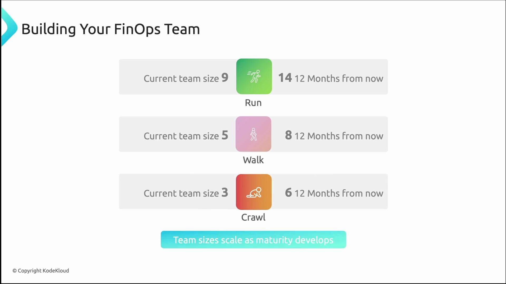 The image outlines the development stages of building a FinOps team, showing current and projected team sizes over time: "Crawl" with 3 to 6 members, "Walk" with 5 to 8 members, and "Run" with 9 to 14 members. The note at the bottom indicates that team sizes scale as maturity develops.
