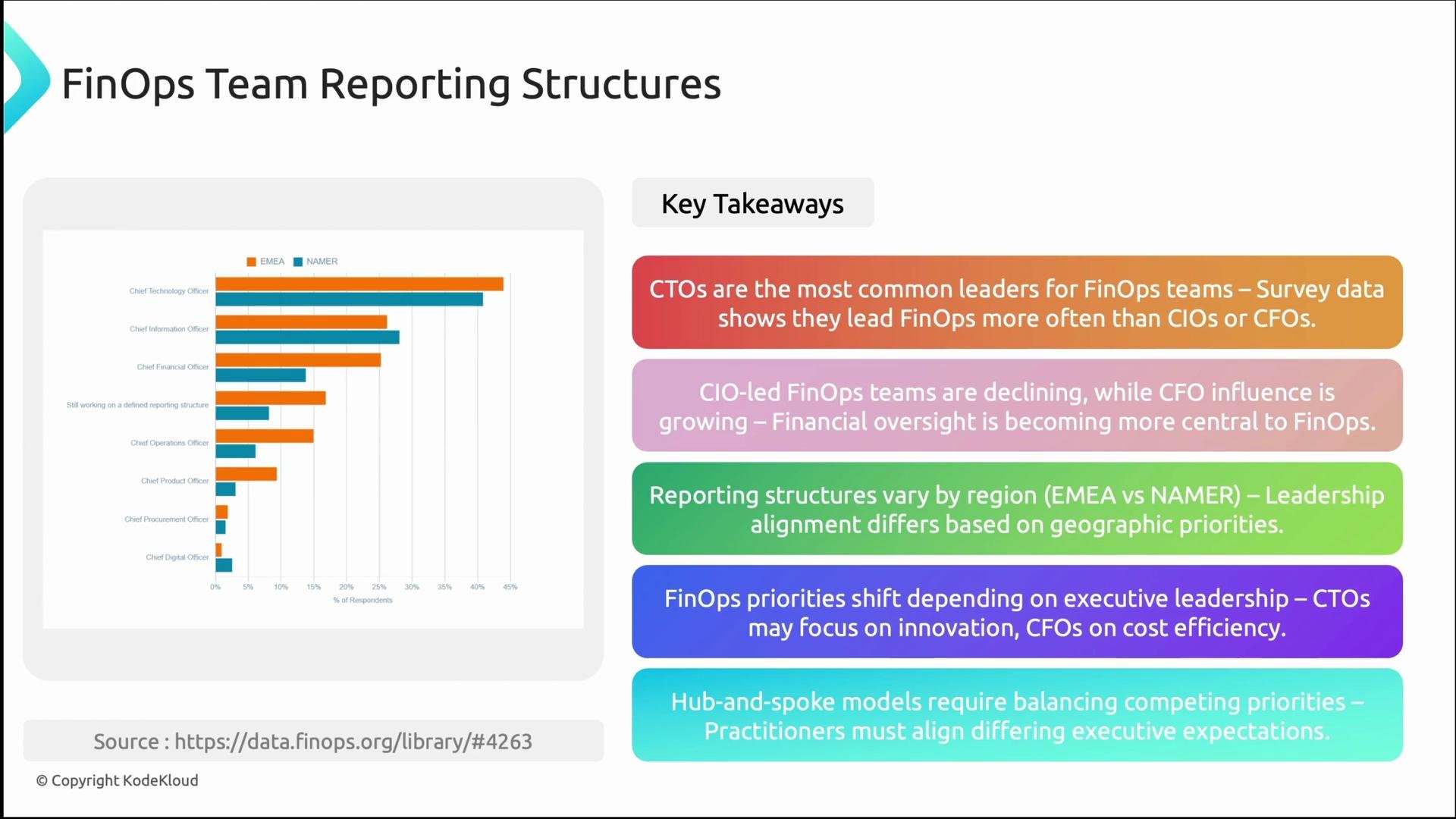 The image shows a chart of FinOps team reporting structures highlighting percentages for roles like CTO, CIO, and CFO across regions (EMEA and NAMER), alongside key takeaways on leadership trends and priorities.