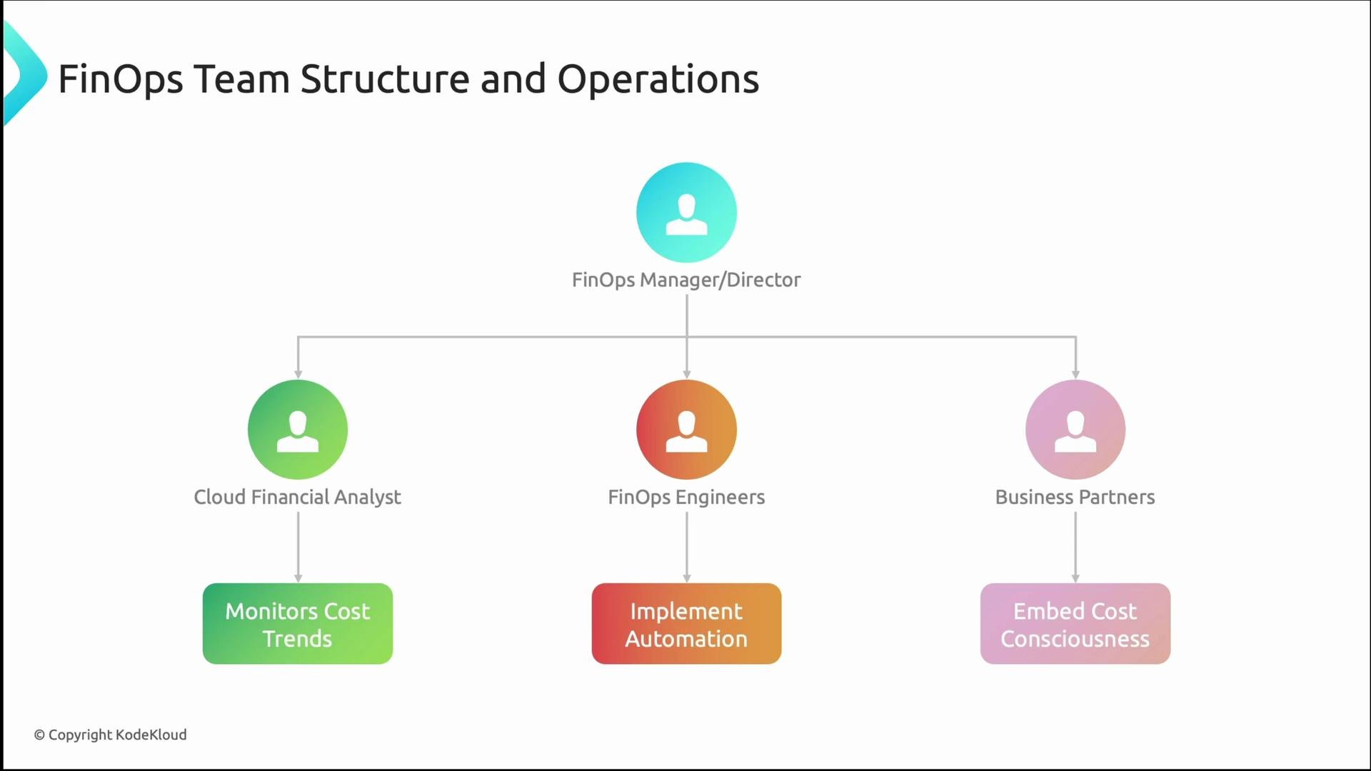 The image illustrates a FinOps team structure, depicting the roles of FinOps Manager/Director, Cloud Financial Analyst, FinOps Engineers, and Business Partners, each with their respective responsibilities.