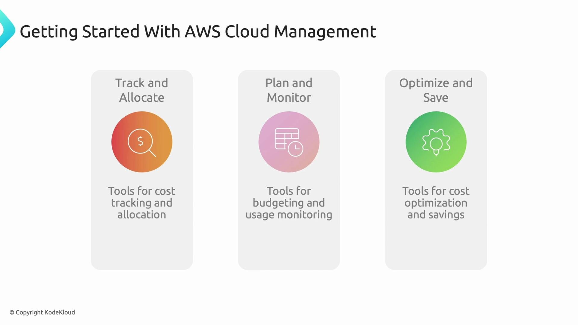 The image provides a guide on AWS Cloud Management, highlighting three areas: "Track and Allocate," "Plan and Monitor," and "Optimize and Save," each associated with cost management tools.