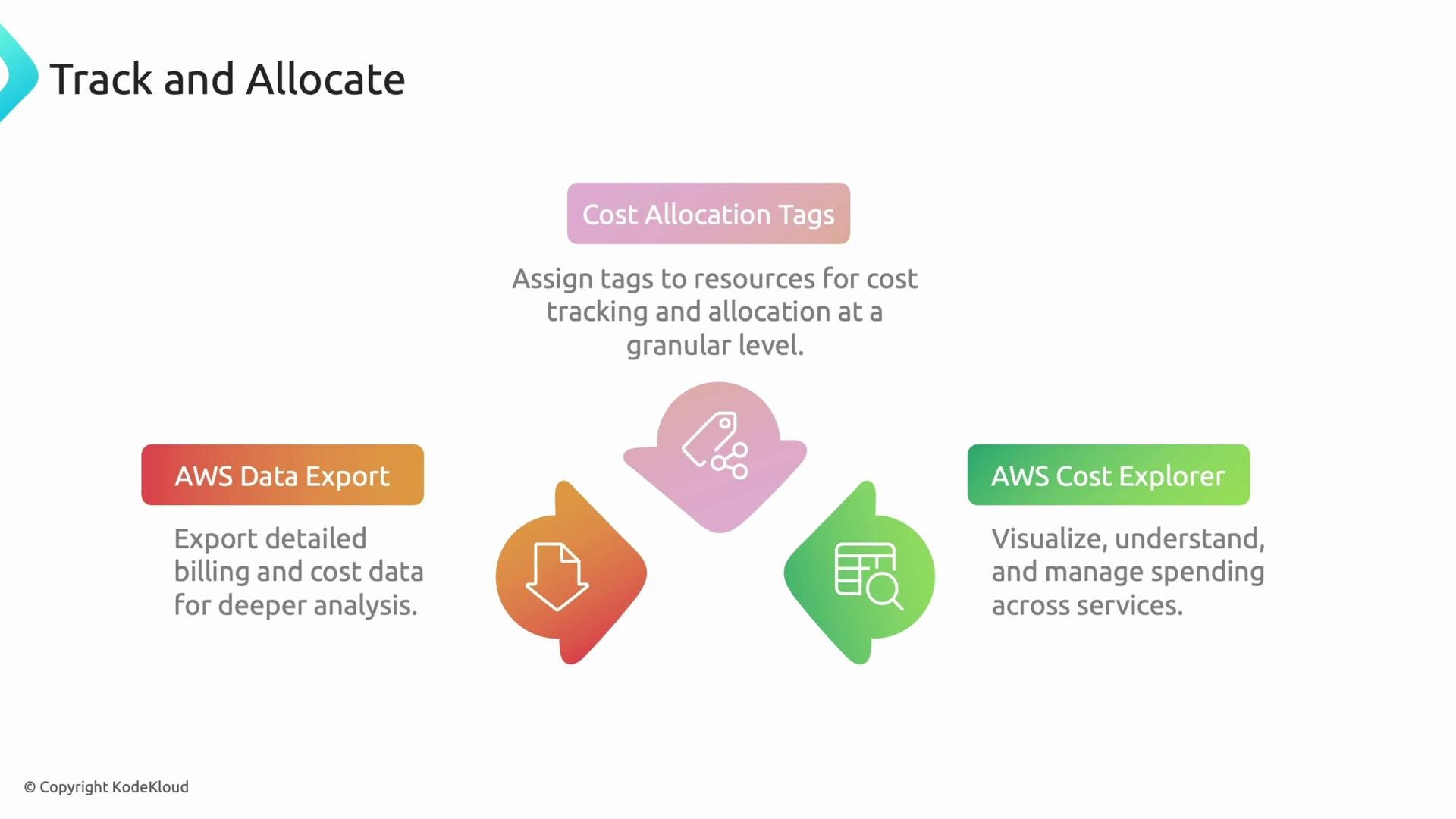 The image describes tools for tracking and allocating costs in AWS, including Cost Allocation Tags, AWS Data Export, and AWS Cost Explorer. Each tool's function is briefly explained alongside its label.