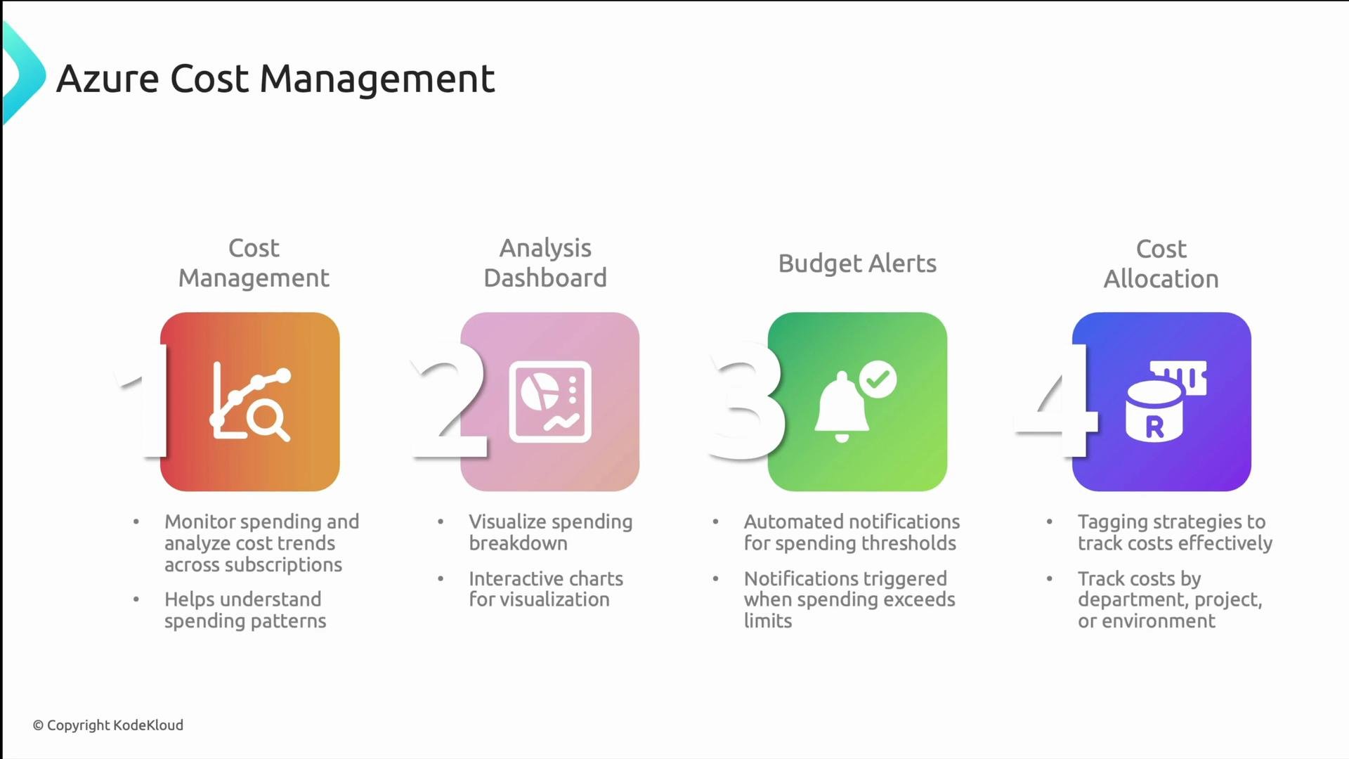 The image is an infographic about Azure Cost Management, highlighting four features: Cost Management, Analysis Dashboard, Budget Alerts, and Cost Allocation, each with explanations.