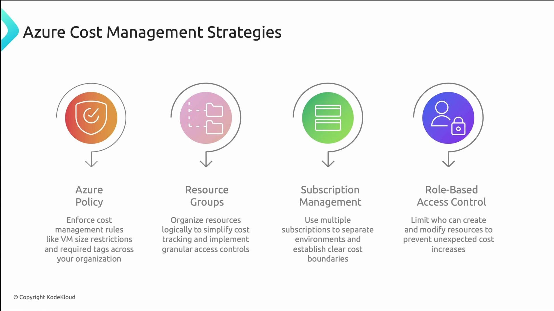 The image outlines Azure cost management strategies, including Azure Policy, Resource Groups, Subscription Management, and Role-Based Access Control. Each strategy is briefly explained with a corresponding icon.