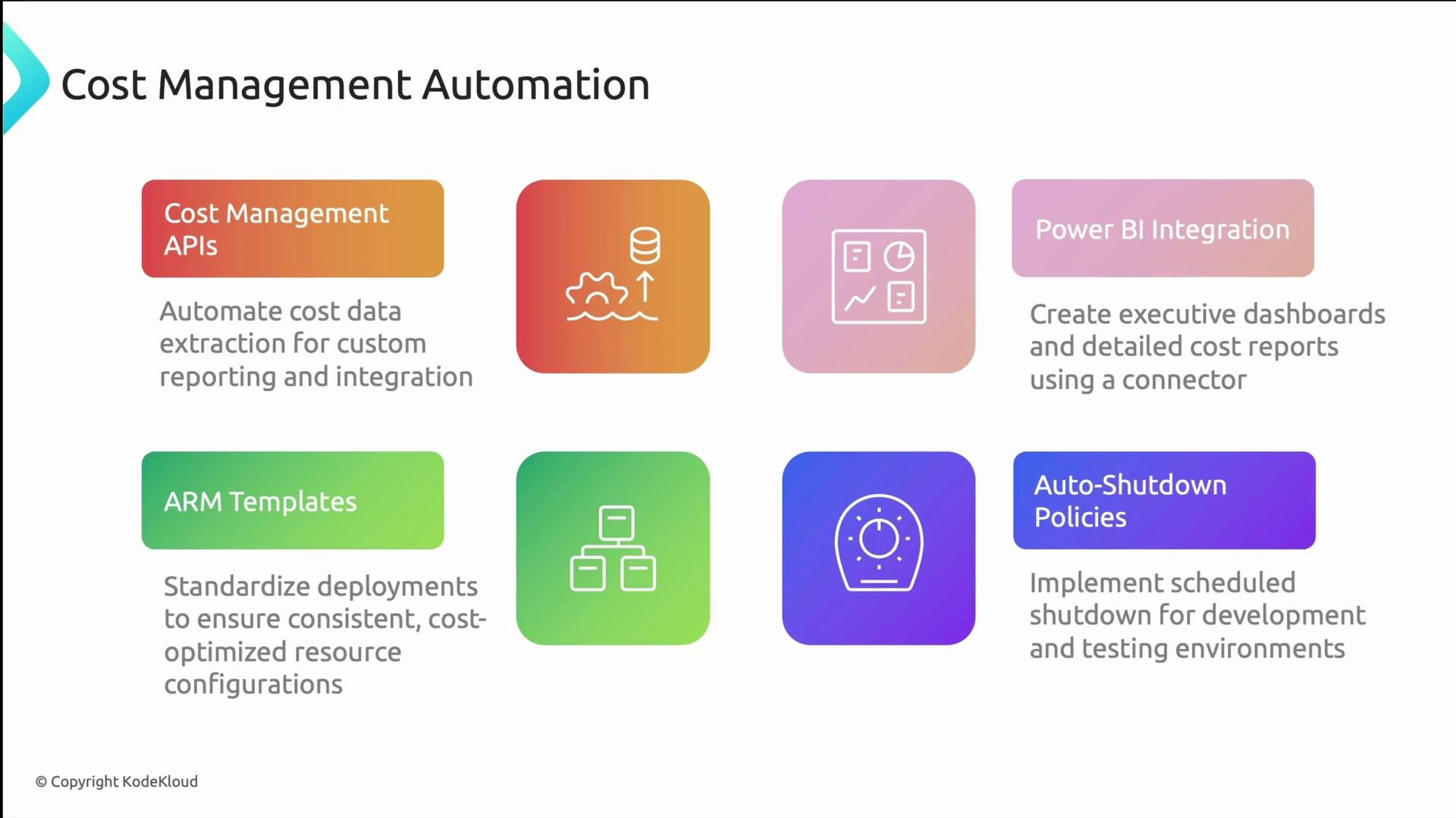 The image is a diagram about cost management automation, featuring four components: Cost Management APIs, Power BI Integration, ARM Templates, and Auto-Shutdown Policies, each with a brief description.