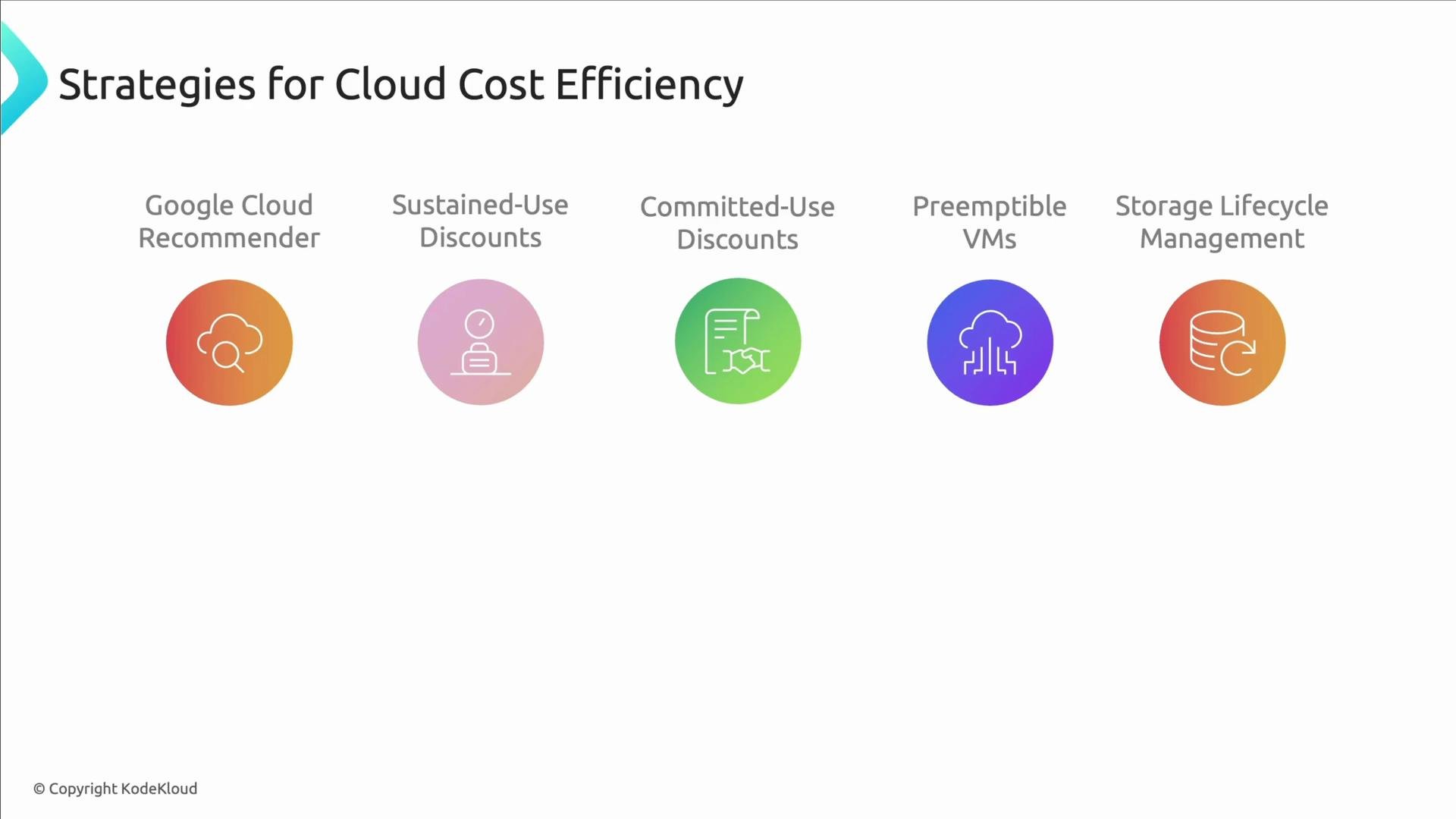 The image outlines strategies for cloud cost efficiency, featuring icons and headings for Google Cloud Recommender, Sustained-Use Discounts, Committed-Use Discounts, Preemptible VMs, and Storage Lifecycle Management.