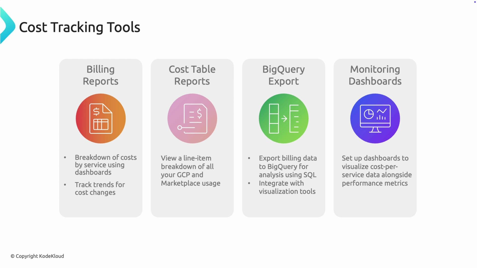 The image displays four cost tracking tools: Billing Reports, Cost Table Reports, BigQuery Export, and Monitoring Dashboards, each with a brief description of its function.