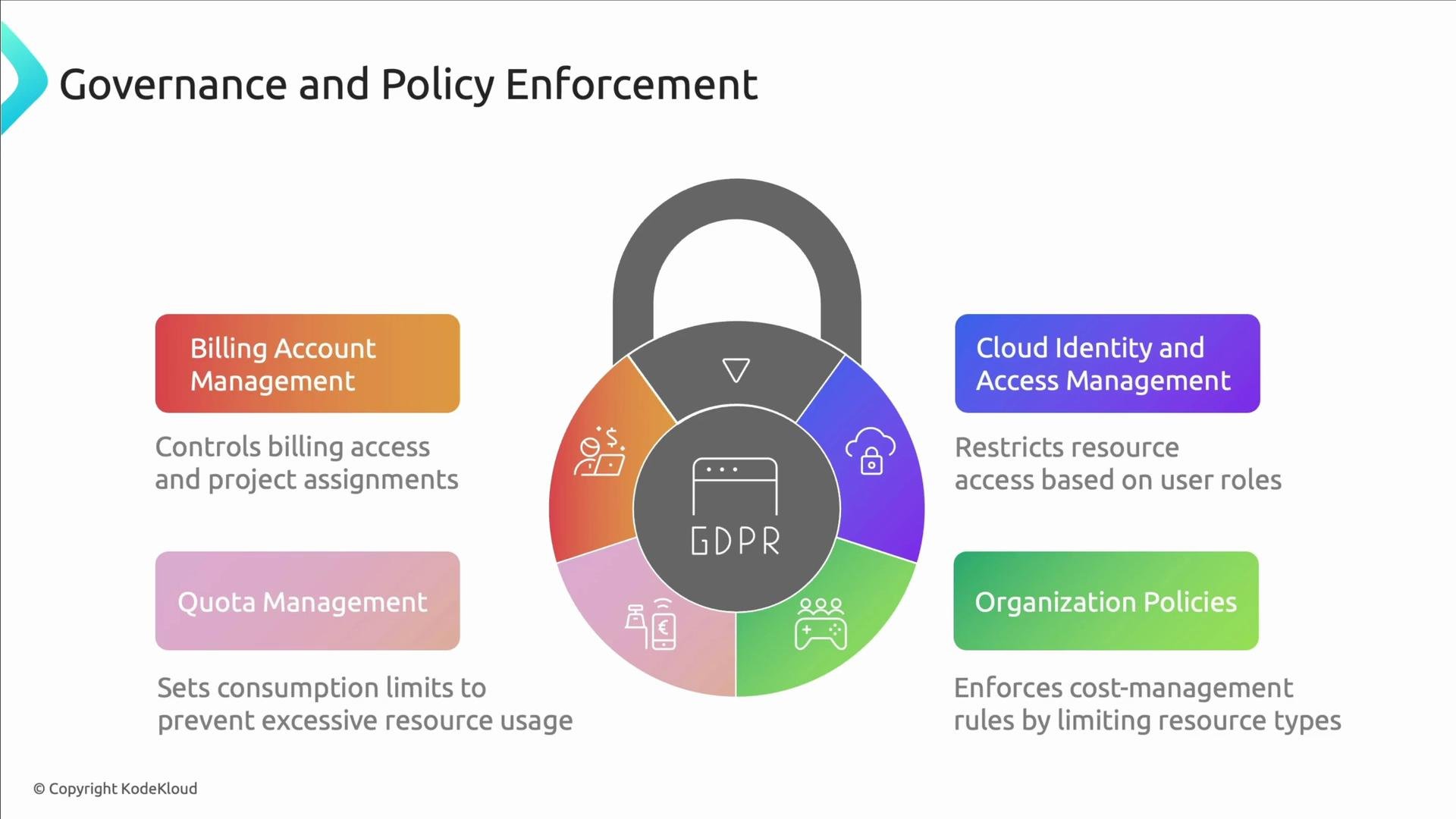 The image illustrates governance and policy enforcement related to GDPR, highlighting aspects like billing account management, quota management, cloud identity access management, and organization policies. It uses a padlock graphic to symbolize security.