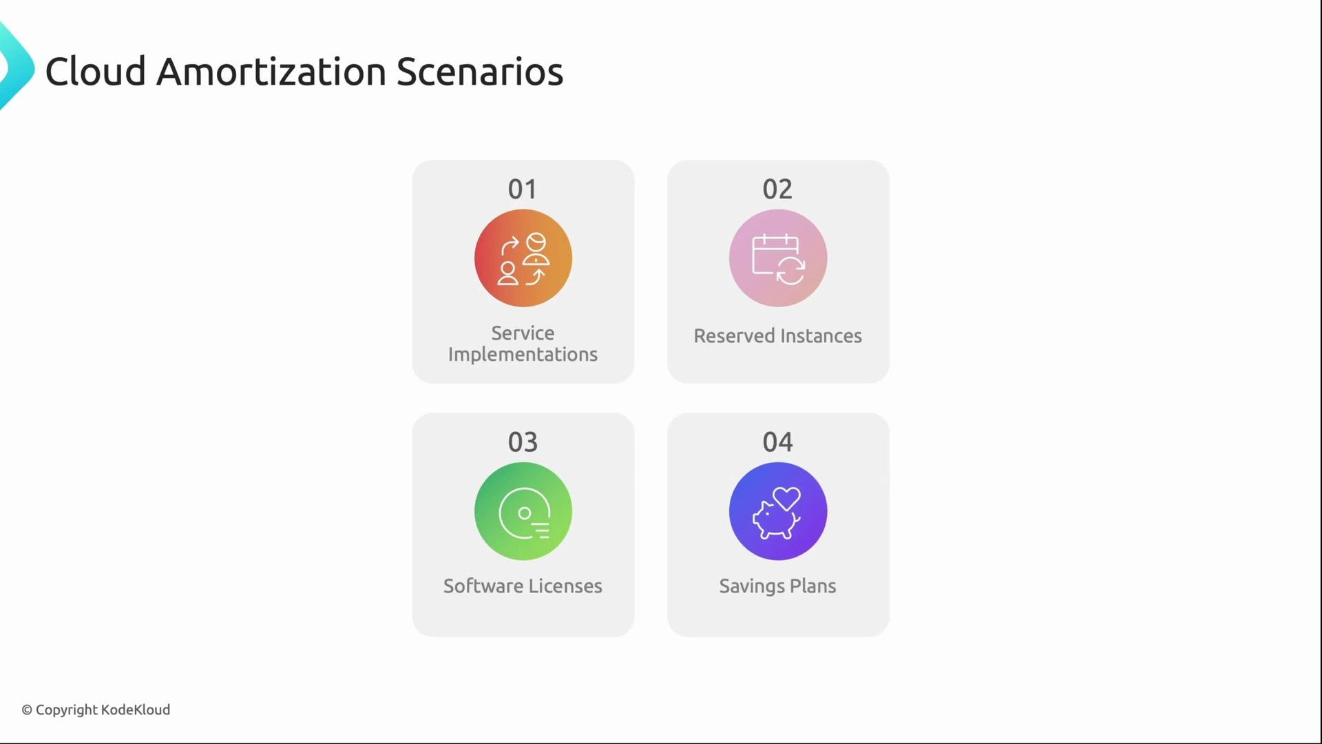 The image depicts four cloud amortization scenarios: Service Implementations, Reserved Instances, Software Licenses, and Savings Plans, each represented by a colorful icon.