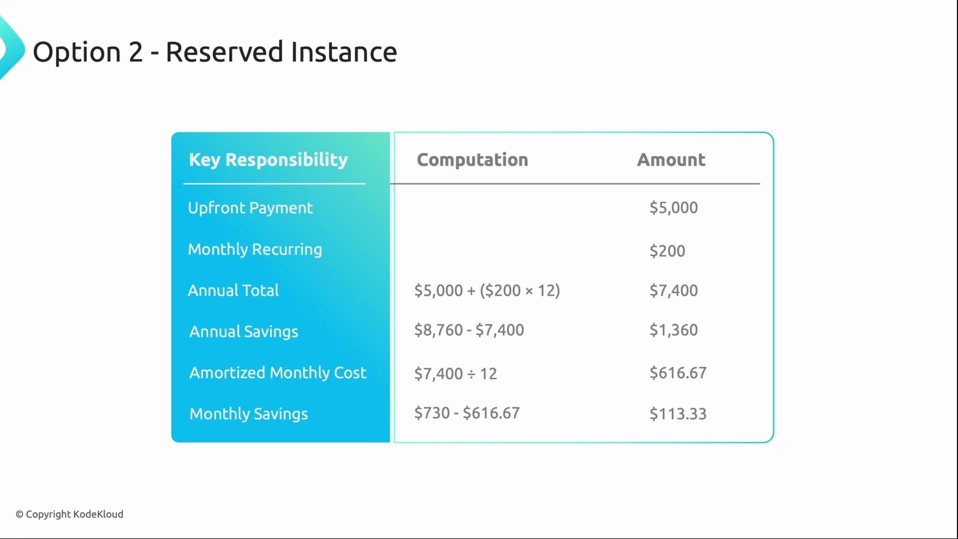 The image is a table detailing the costs and savings of a "Reserved Instance" option, including upfront payment, monthly recurring fees, and annual savings. Calculations such as annual total and amortized monthly costs are also displayed.