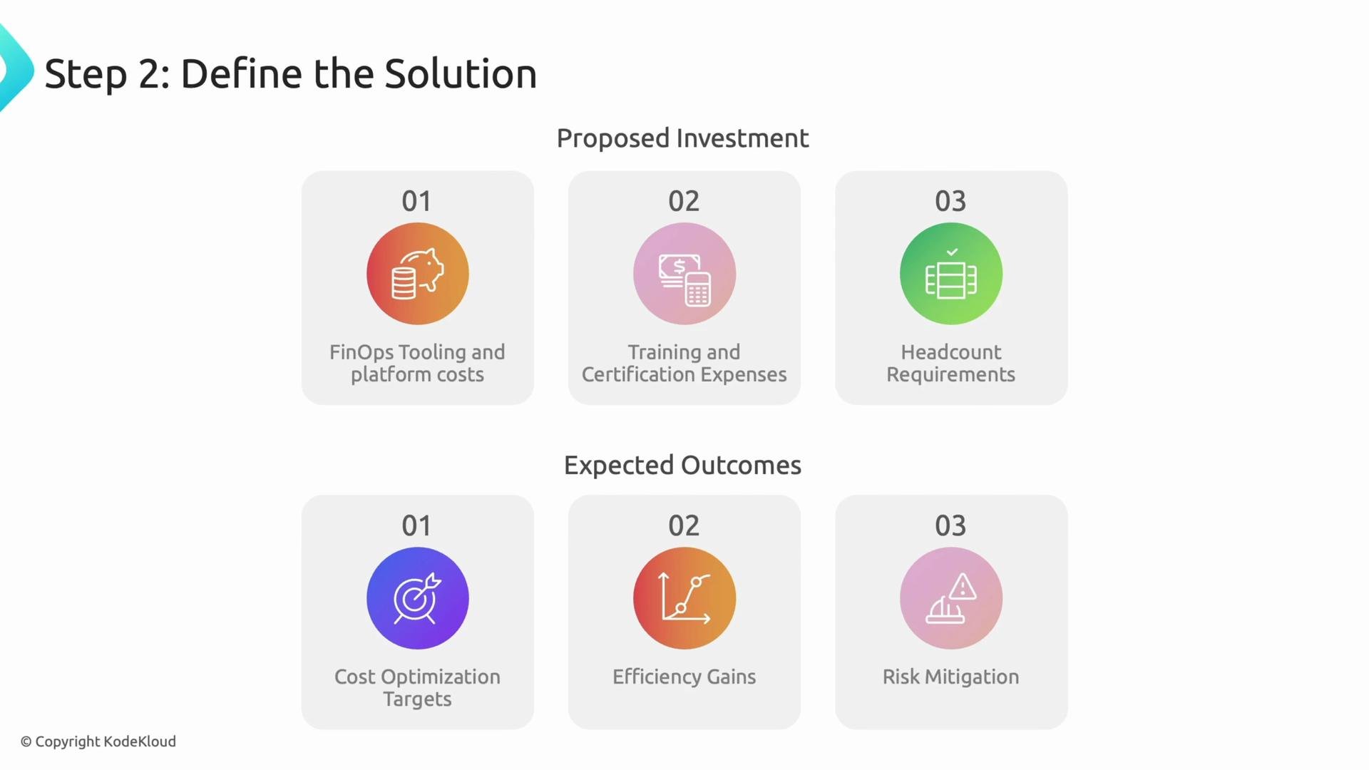 The image outlines a step in a process titled "Define the Solution," displaying proposed investments like FinOps tooling and expected outcomes such as cost optimization.