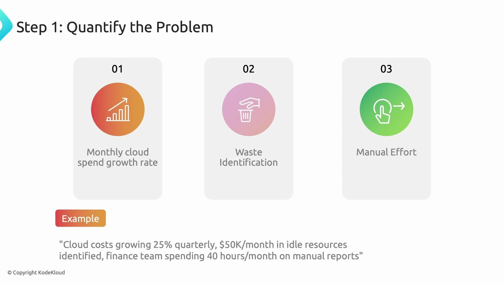 The image outlines "Step 1: Quantify the Problem" with three main issues: monthly cloud spend growth rate, waste identification, and manual effort, along with an example of cloud costs growing and financial team inefficiencies.