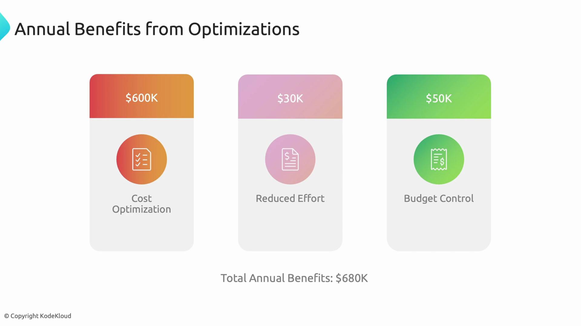 The image displays a summary of annual benefits from optimizations, including 600K from cost optimization, 30K from reduced effort, and 50K from budget control, totaling 680K.