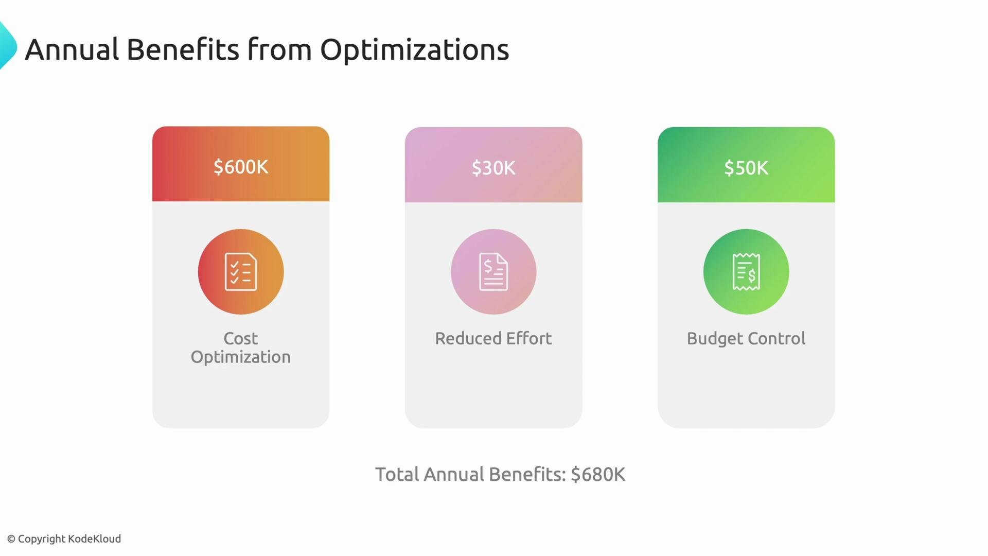 The image displays a summary of annual benefits from optimizations, including 600K from cost optimization, 30K from reduced effort, and 50K from budget control, totaling 680K.