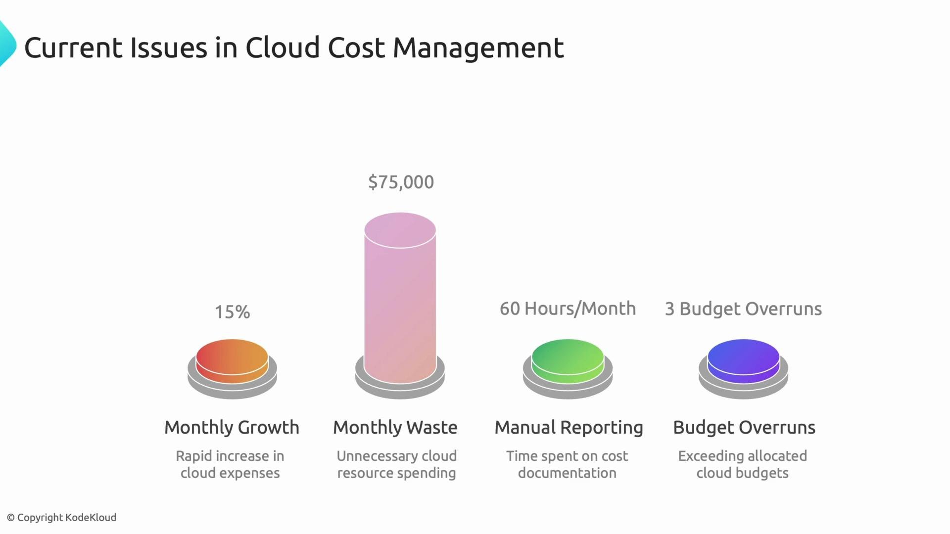 The image illustrates current issues in cloud cost management, highlighting concerns such as monthly growth, monthly waste, manual reporting, and budget overruns. It provides specific metrics like a 15% growth rate, $75,000 in waste, 60 hours/month on reporting, and three budget overruns.