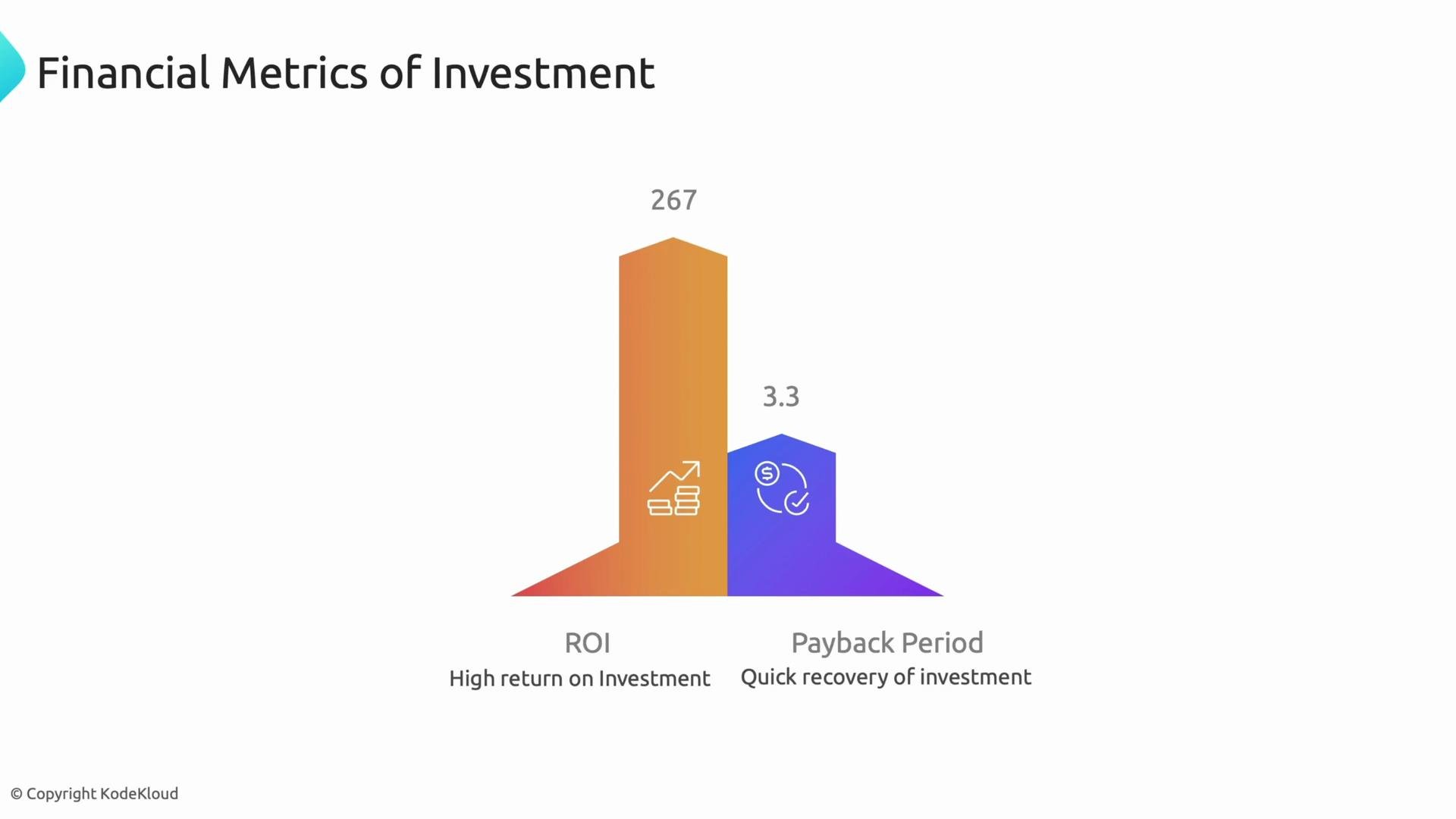 The image is a chart illustrating financial metrics of investment, showing a ROI of 267 and a payback period of 3.3, with icons representing high return and quick recovery.