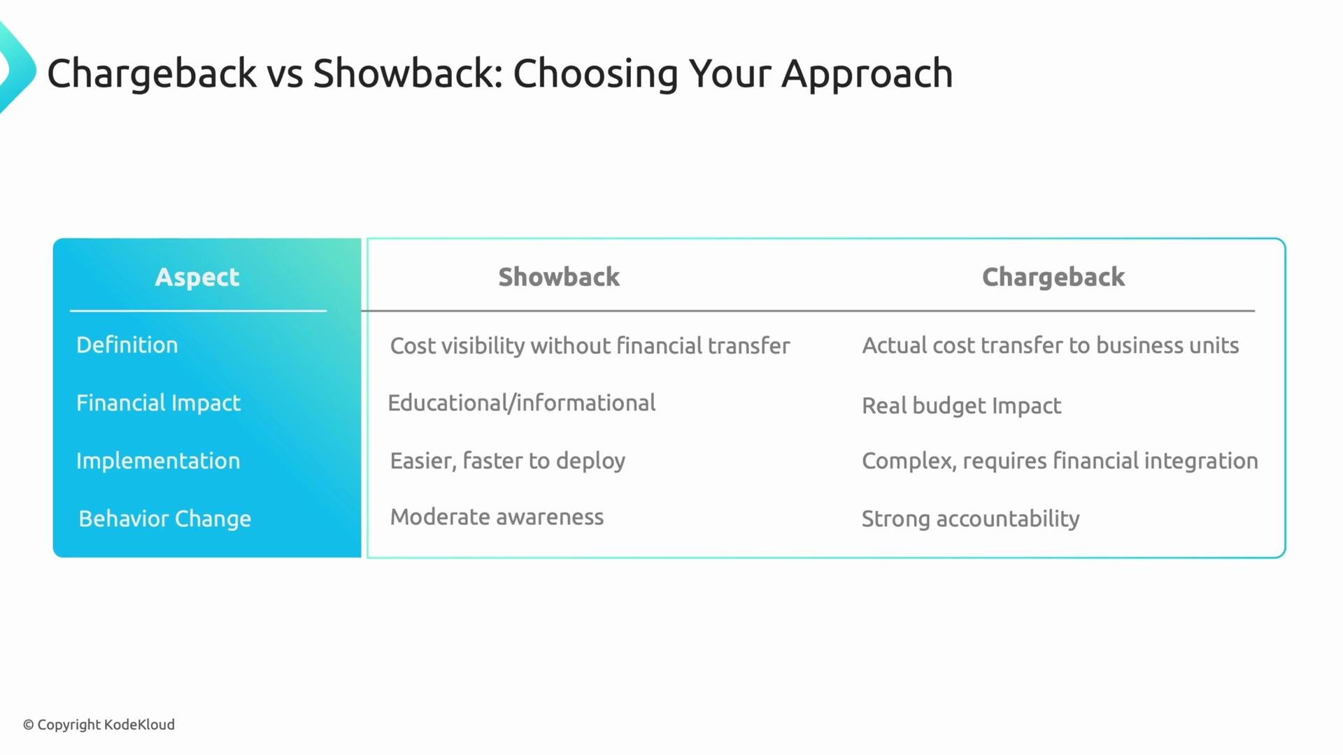 The image is a comparison table between "Showback" and "Chargeback" approaches, highlighting differences in definition, financial impact, implementation, and behavior change.