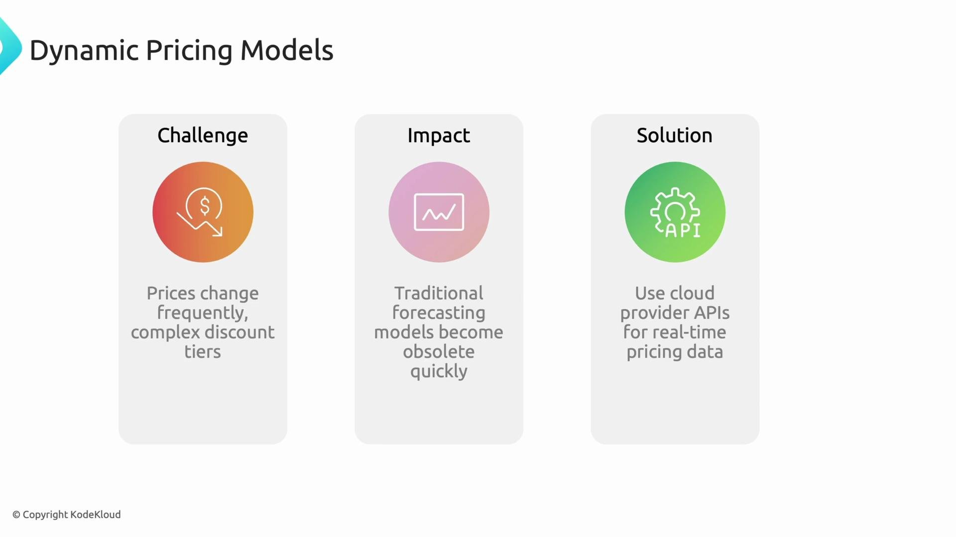 The image outlines a dynamic pricing model, highlighting the challenge of frequent price changes and complex discounts, the impact of obsolete forecasting models, and the solution of using cloud provider APIs for real-time pricing data.