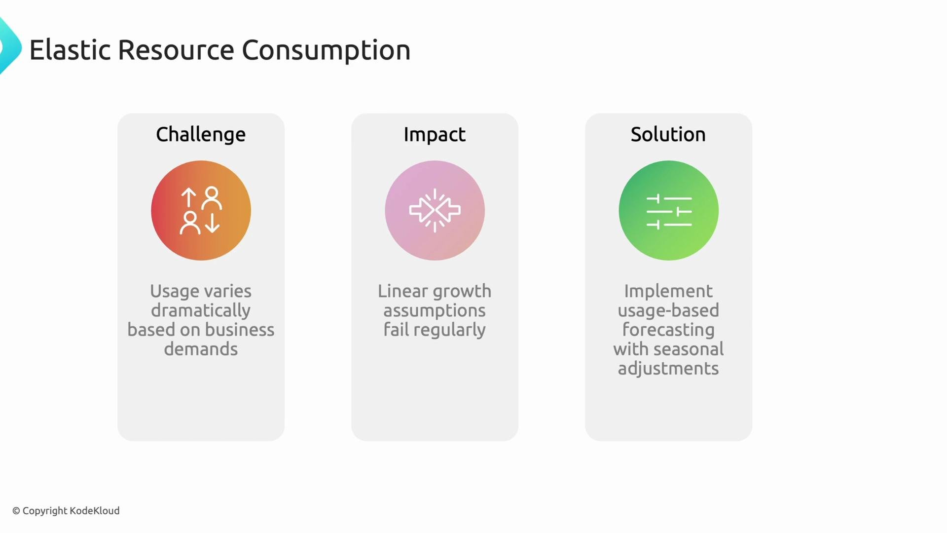 The image illustrates the concept of elastic resource consumption, highlighting the challenge of varying usage based on business demands, the impact of failed linear growth assumptions, and the solution of implementing usage-based forecasting with seasonal adjustments.