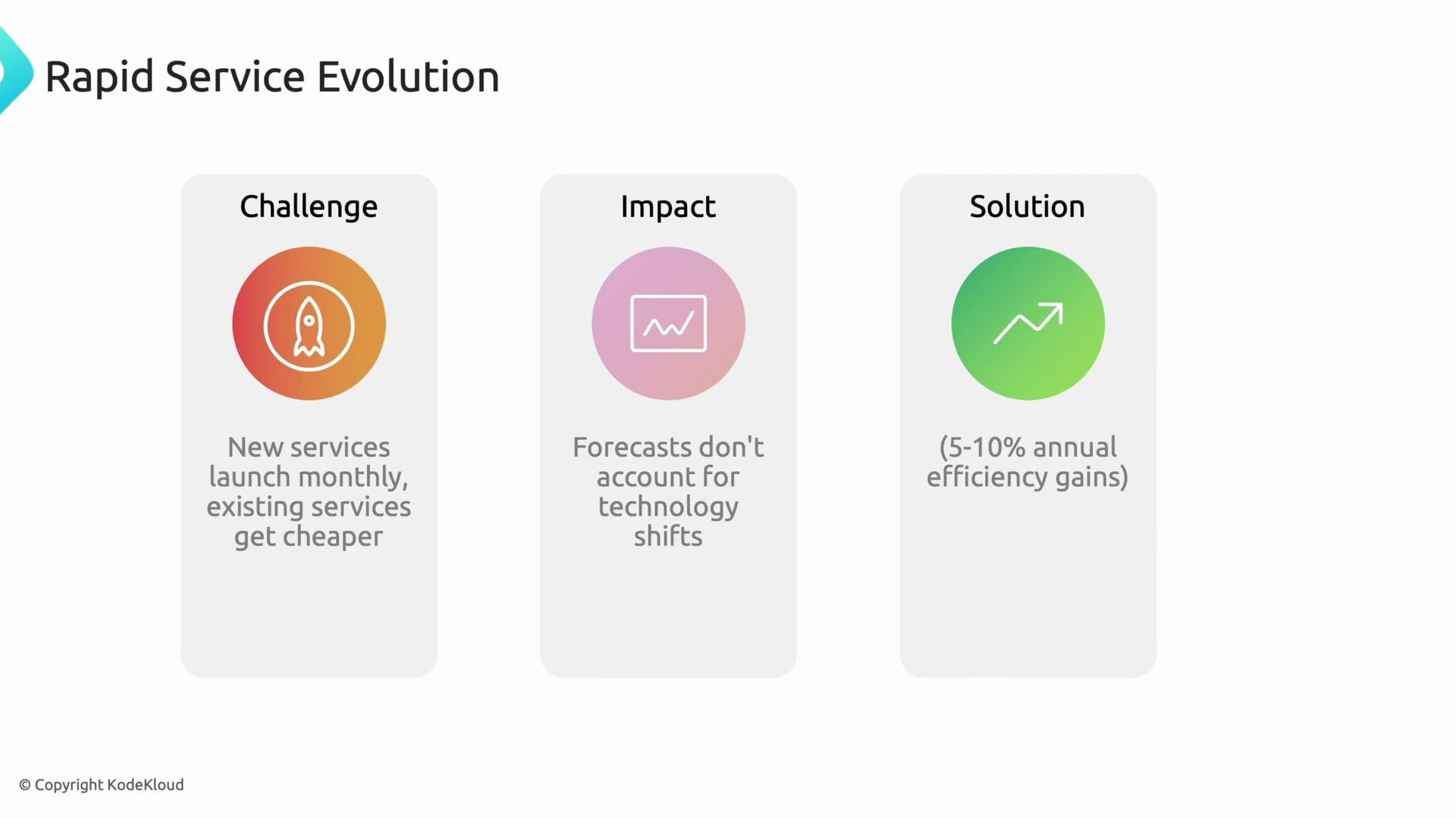 The image outlines a framework titled "Rapid Service Evolution," highlighting the challenge of new services launching monthly, the impact of inadequate forecasts for technology shifts, and the solution of achieving 5-10% annual efficiency gains.
