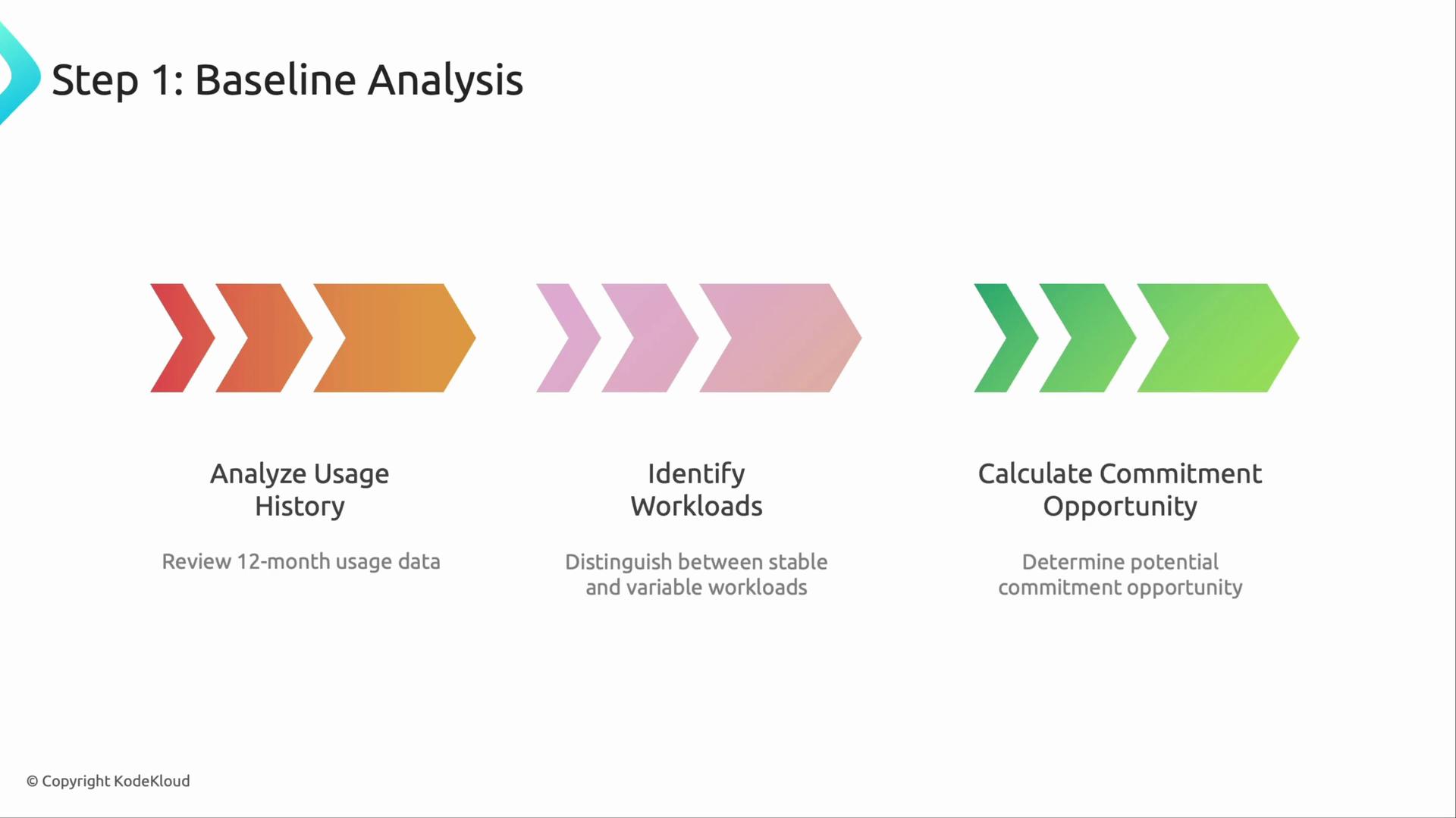 The image is a diagram illustrating the "Baseline Analysis" process with three steps: Analyze Usage History, Identify Workloads, and Calculate Commitment Opportunity. Each step is represented by colored arrows and includes a brief explanation.