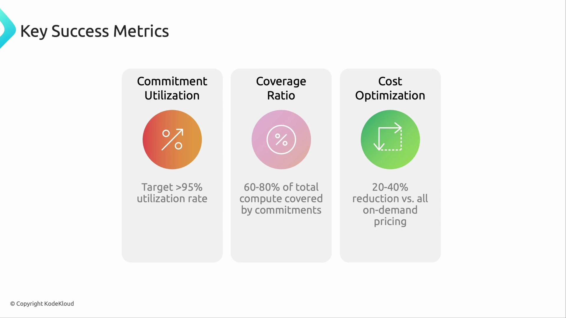 The image shows key success metrics related to cloud computing, focusing on commitment utilization, coverage ratio, and cost optimization. Each metric has specific targets, such as a >95% utilization rate, 60-80% compute coverage by commitments, and a 20-40% cost reduction compared to on-demand pricing.