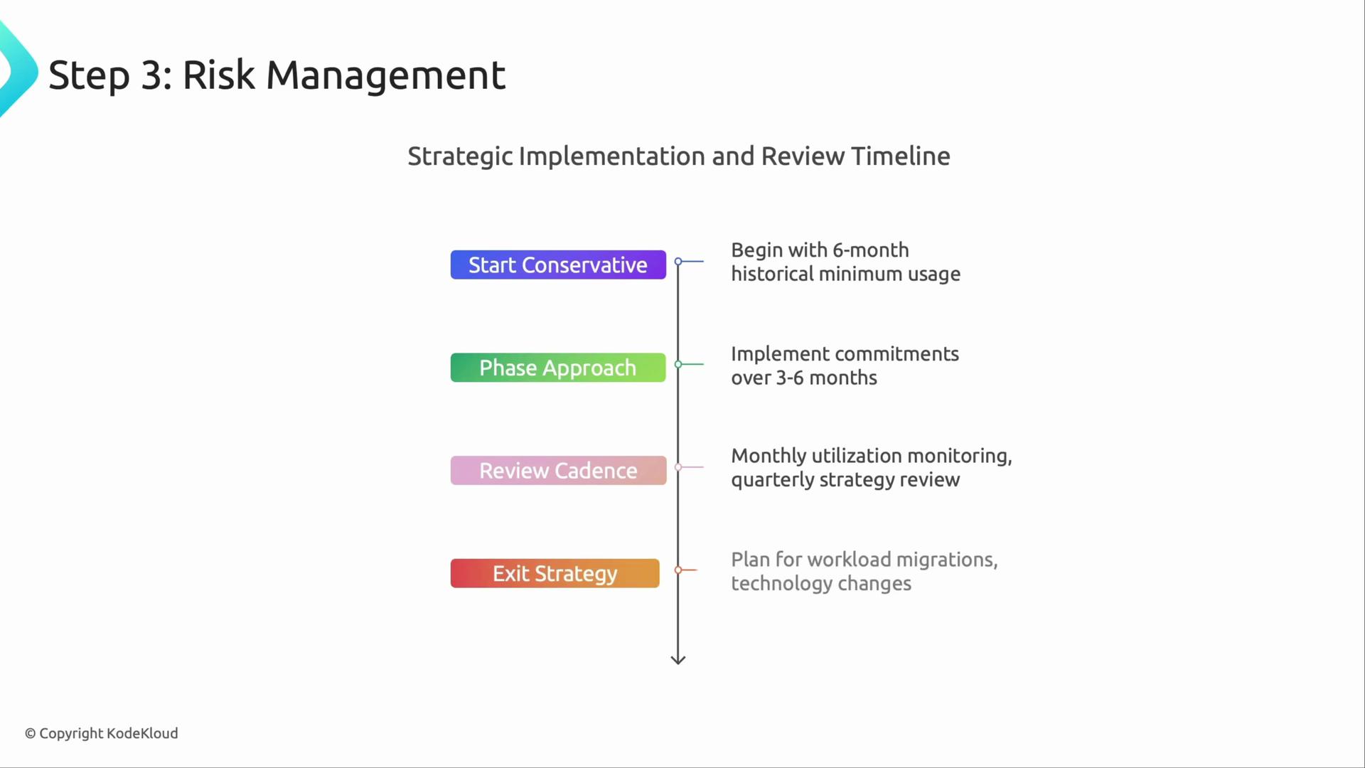 The image outlines Step 3 of a Risk Management process, detailing a strategic implementation and review timeline with four stages: Start Conservative, Phase Approach, Review Cadence, and Exit Strategy. Each stage includes a brief description of the actions to be taken.