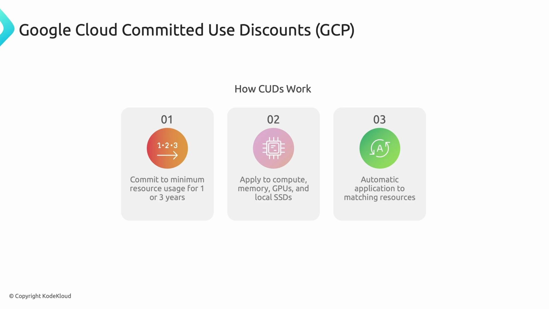 The image explains how Google Cloud Committed Use Discounts (CUDs) work, detailing the commitment period, applicable resources, and automatic application to matching resources.
